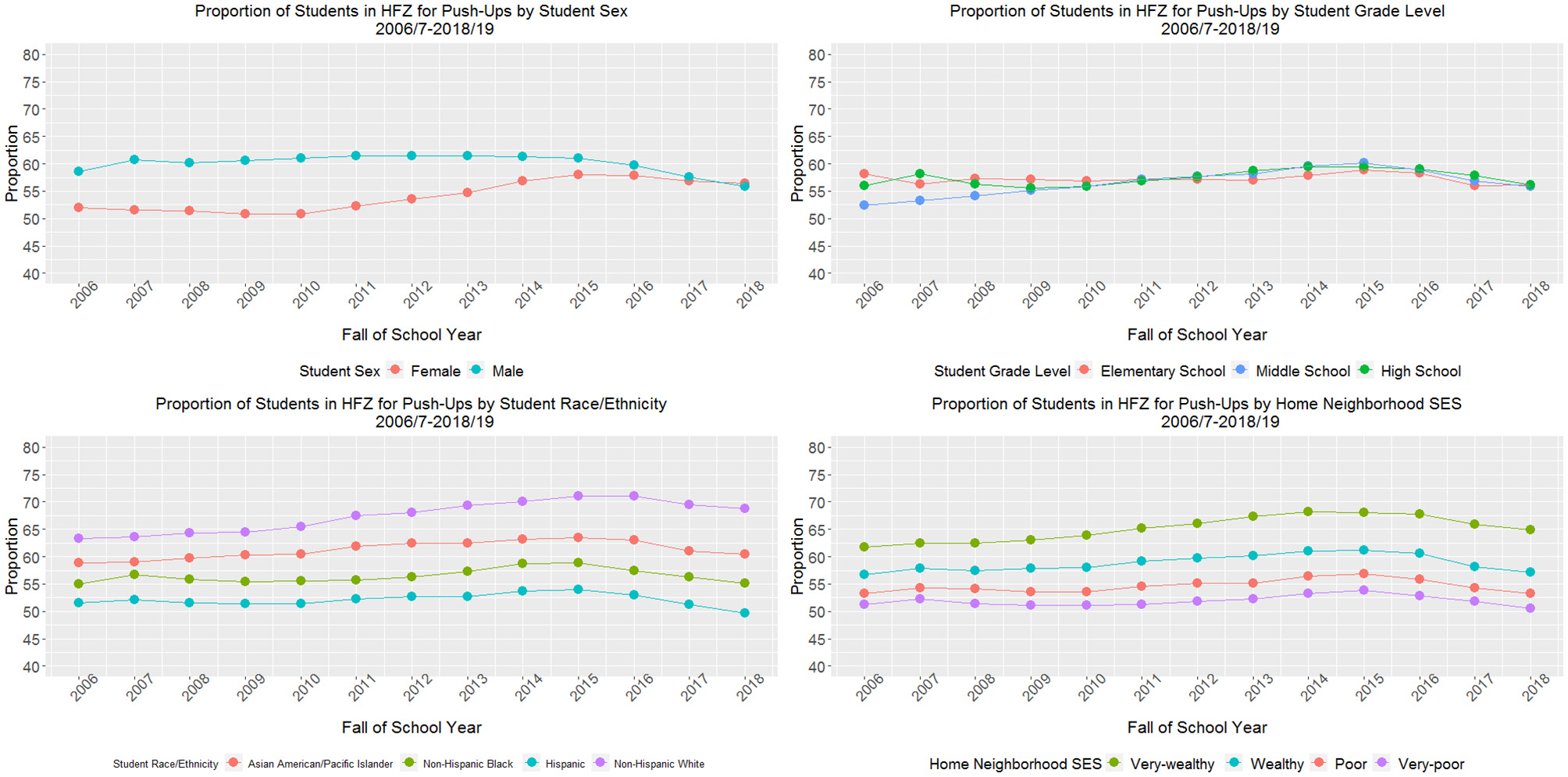 Four line charts display trends in the proportion of students in the Healthy Fitness Zone (HFZ) for push-ups from school year 2006/07 to 2018/19, grouped by sex, grade level, race or ethnicity, and home neighborhood socioeconomic status. Each chart tracks trends for each subgroup, showing relative performance and changes over time.