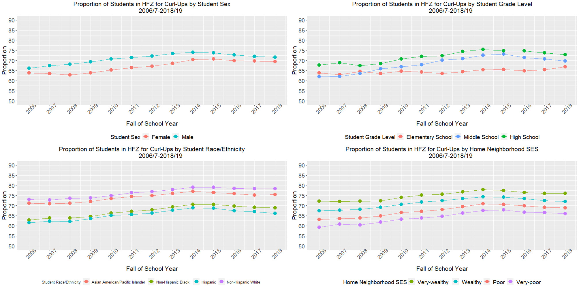 Four line charts display trends in the proportion of students in the Healthy Fitness Zone (HFZ) for curl-ups from school year 2006/07 to 2018/19, grouped by sex, grade level, race or ethnicity, and home neighborhood socioeconomic status. Each chart tracks trends for each subgroup, showing relative performance and changes over time.