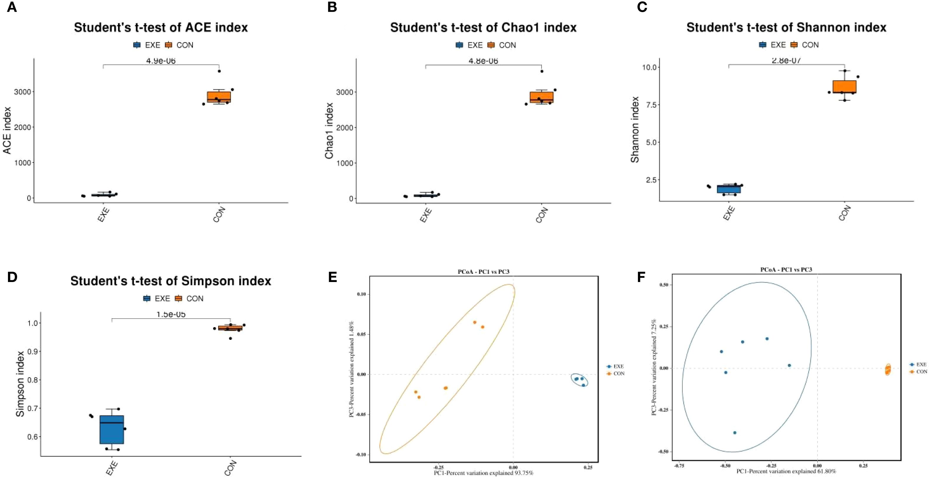 Panel of six graphs analyzing biological data indices and variance. Graphs A to D show box plots comparing EXE and CON groups using Student's t-test for ACE, Chao1, Shannon, and Simpson indices, all showing significantly higher values in CON. Graphs E and F present PCoA plots, displaying distinct clustering between EXE and CON groups with principal component explanations.