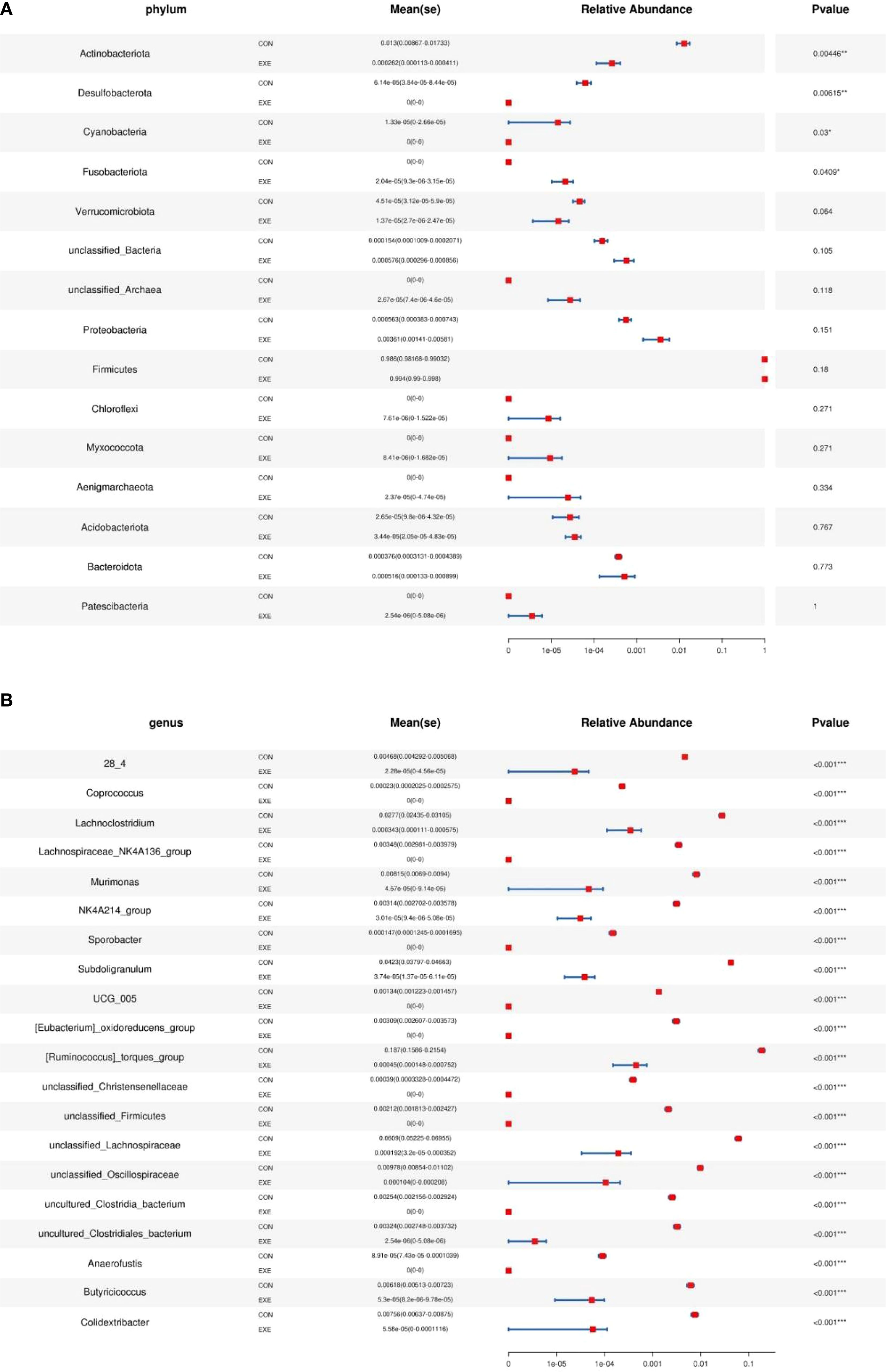 Chart displaying relative abundance of microbiota by phylum and genus. Panel A shows phylum data, including Actinobacteriota and Bacteroidota, with their mean, relative abundance, and p-values. Panel B shows genus data, including Coprococcus and Lachnoclostridium, with similar metrics. Significant differences are indicated by various p-value thresholds.