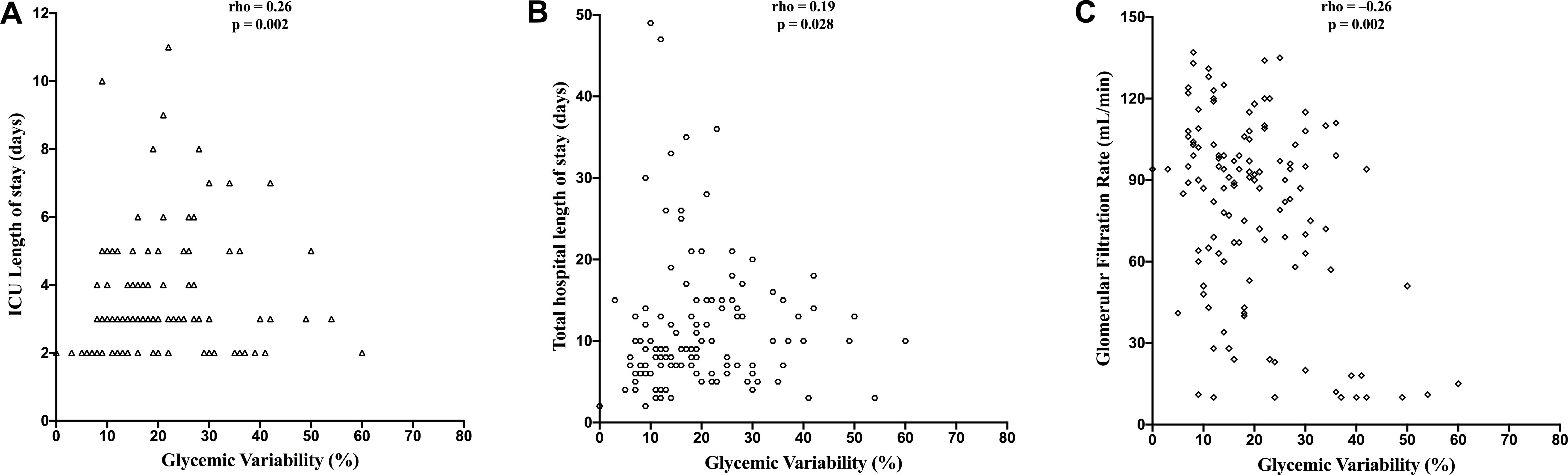 Scatter plots show the relationship between glycemic variability and three variables: A displays ICU length of stay, with a positive correlation (rho = 0.26, p = 0.0002). B shows total hospital length of stay, also positively correlated (rho = 0.19, p = 0.028). C illustrates the glomerular filtration rate, with a negative correlation (rho = -0.26, p = 0.002).
