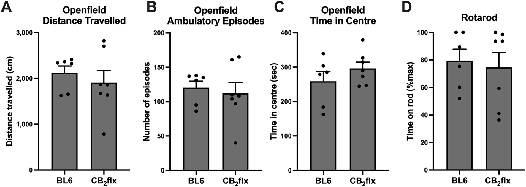 Bar charts showing different behavioral metrics for BL6 and CB2flx groups. Chart A compares the distance traveled in open field. Chart B displays the number of ambulatory episodes, similar for both groups. Chart C examines time spent in the center. Chart D evaluates time on a rotarod, with comparable results across both groups. Each chart includes individual data points.
