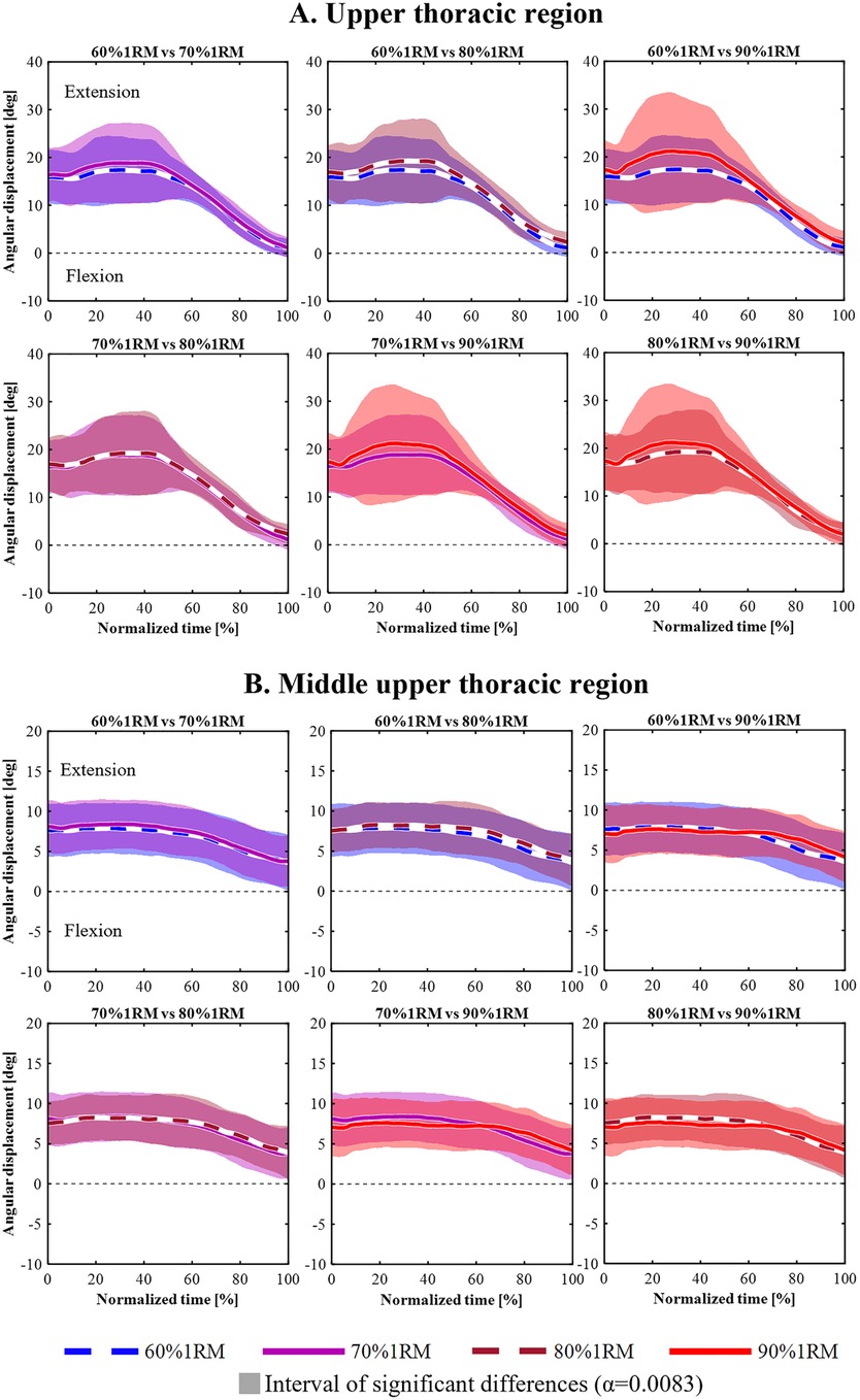 Graphs showing angular displacement in degrees over normalized time for upper (A) and middle upper(B) thoracic regions during extension and flexion. Six comparisons are made: 60% vs. 70% 1RM, 60% vs. 80% 1RM, 60% vs. 90% 1RM, 70% vs. 80% 1RM, 70% vs. 90% 1RM, and 80% vs. 90%1RM, using color-coded lines. Shaded areas indicate intervals of significant difference.