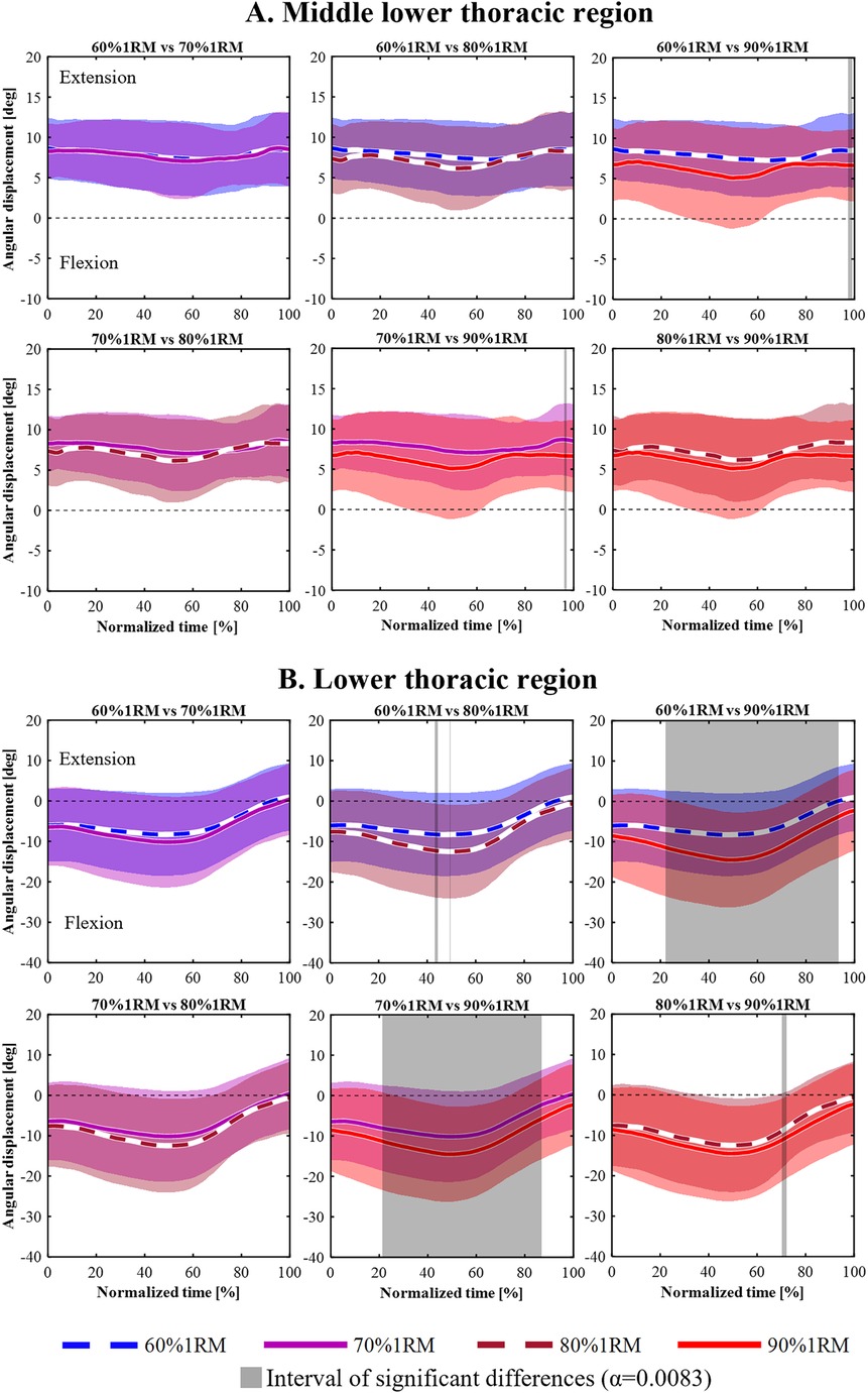 Graphs showing angular displacement in degrees over normalized time for middle lower (A) and lower (B) thoracic regions during extension and flexion. Six comparisons are made: 60% vs. 70% 1RM, 60% vs. 80% 1RM, 60% vs. 90% 1RM, 70% vs. 80% 1RM, 70% vs. 90% 1RM, and 80% vs. 90%1RM, using color-coded lines. Shaded areas indicate intervals of significant difference.