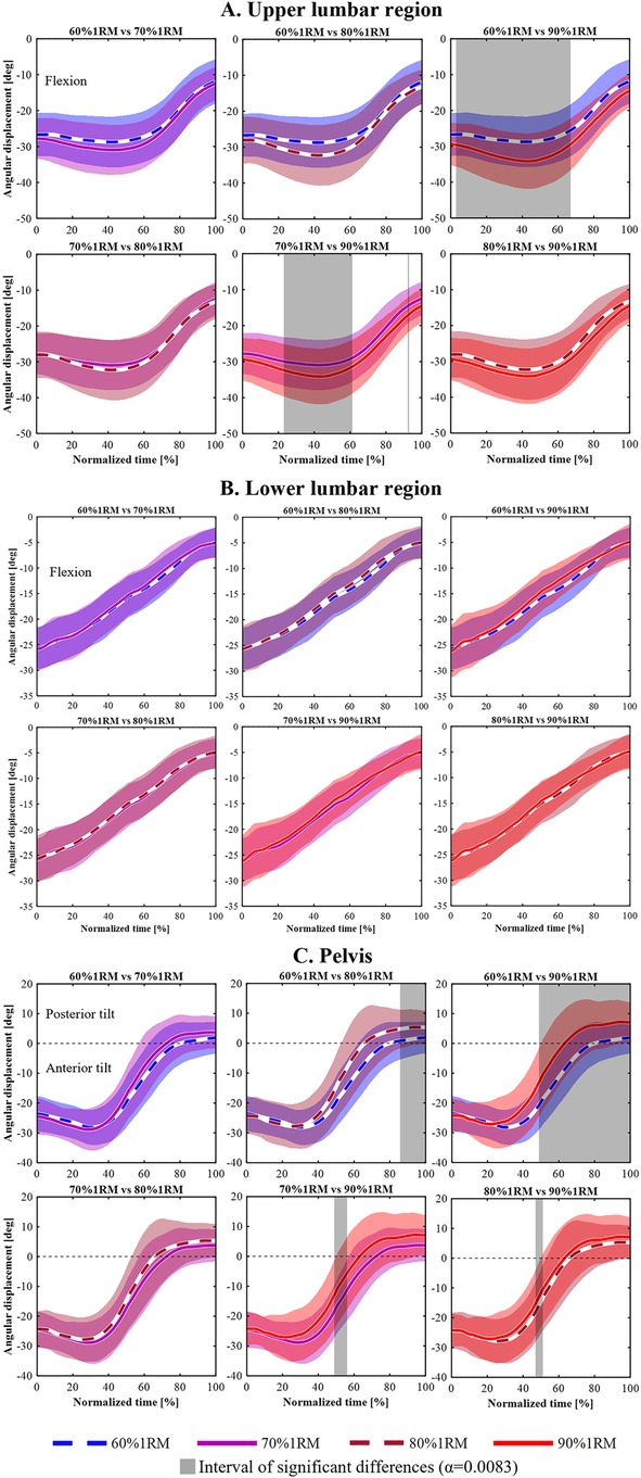 Graphs showing angular displacement in degrees over normalized time for upper (A), lower (B) lumbar regions and pelvis (C) during extension/ posterior tilt and flexion/ anterior tilt. Six comparisons are made: 60% vs. 70% 1RM, 60% vs. 80% 1RM, 60% vs. 90% 1RM, 70% vs. 80% 1RM, 70% vs. 90% 1RM, and 80% vs. 90%1RM, using color-coded lines. Shaded areas indicate intervals of significant difference.