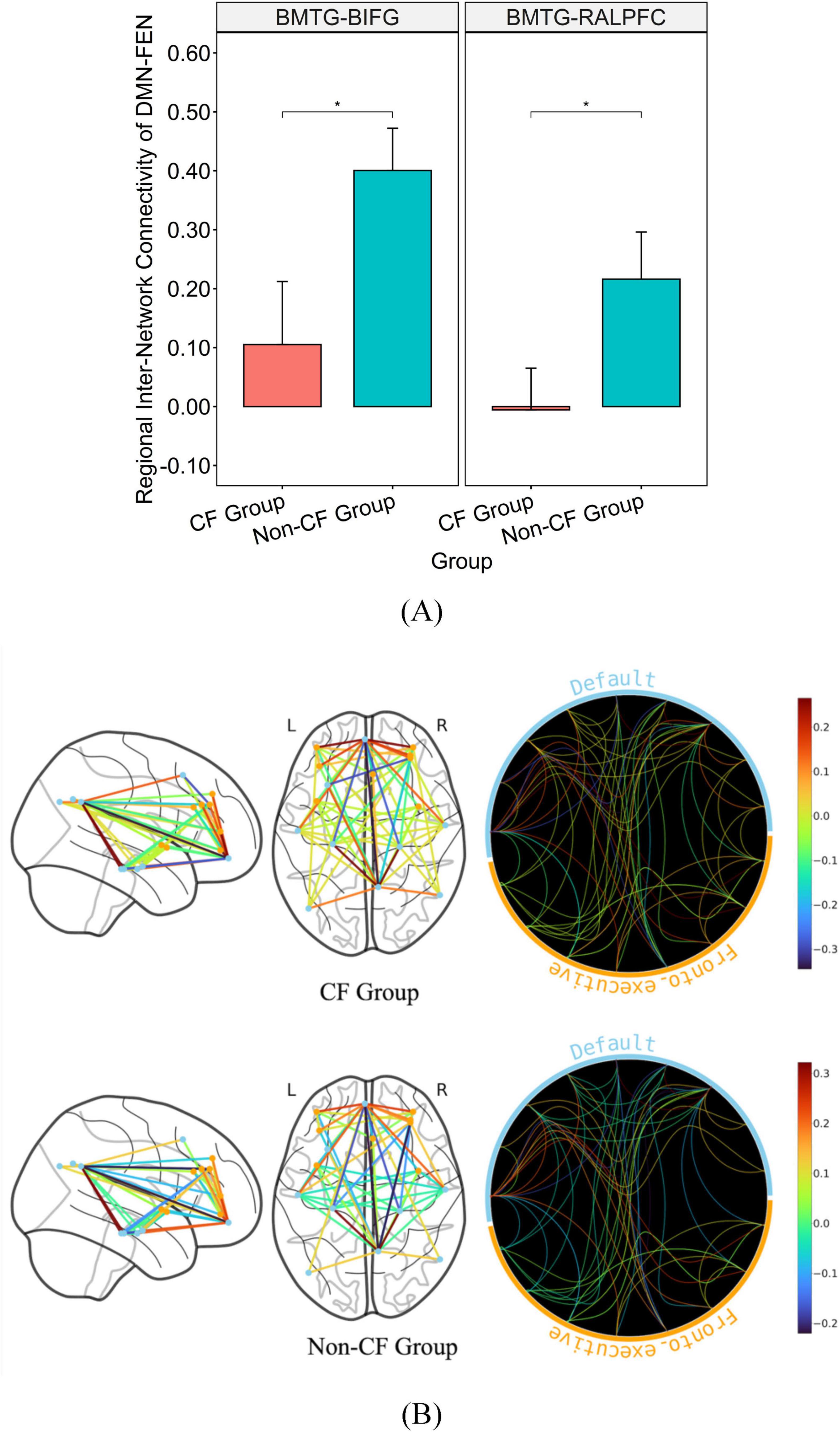 Graph A shows bar charts comparing regional inter-network connectivity of DMN-FEN between CF and Non-CF groups. Non-CF Group has higher connectivity in both BMTG-BIFG and BMTG-RALPFC. Graph B contains brain connectivity diagrams for CF and Non-CF Groups, showing nodes marked with L and R, indicating hemispheres, and circular plots illustrating default and fronto-executive networks with varying connection strengths denoted by color gradients.