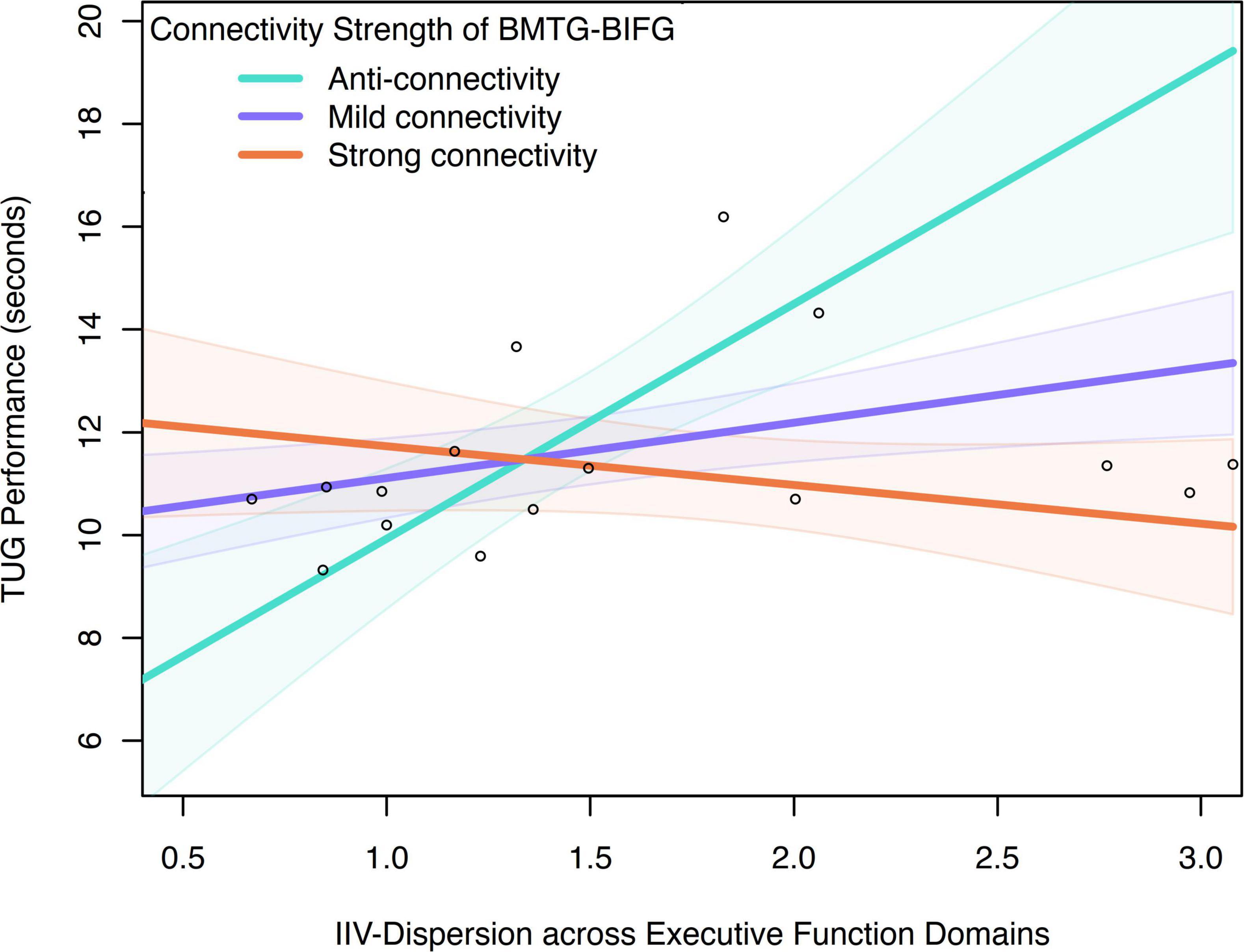 Line graph showing the relationship between TUG Performance in seconds and IIV-Dispersion across Executive Function Domains. Three connectivity strengths are illustrated: Anti-connectivity (teal) increases, Mild connectivity (purple) remains stable, and Strong connectivity (orange) decreases. Data points are scattered throughout the graph.
