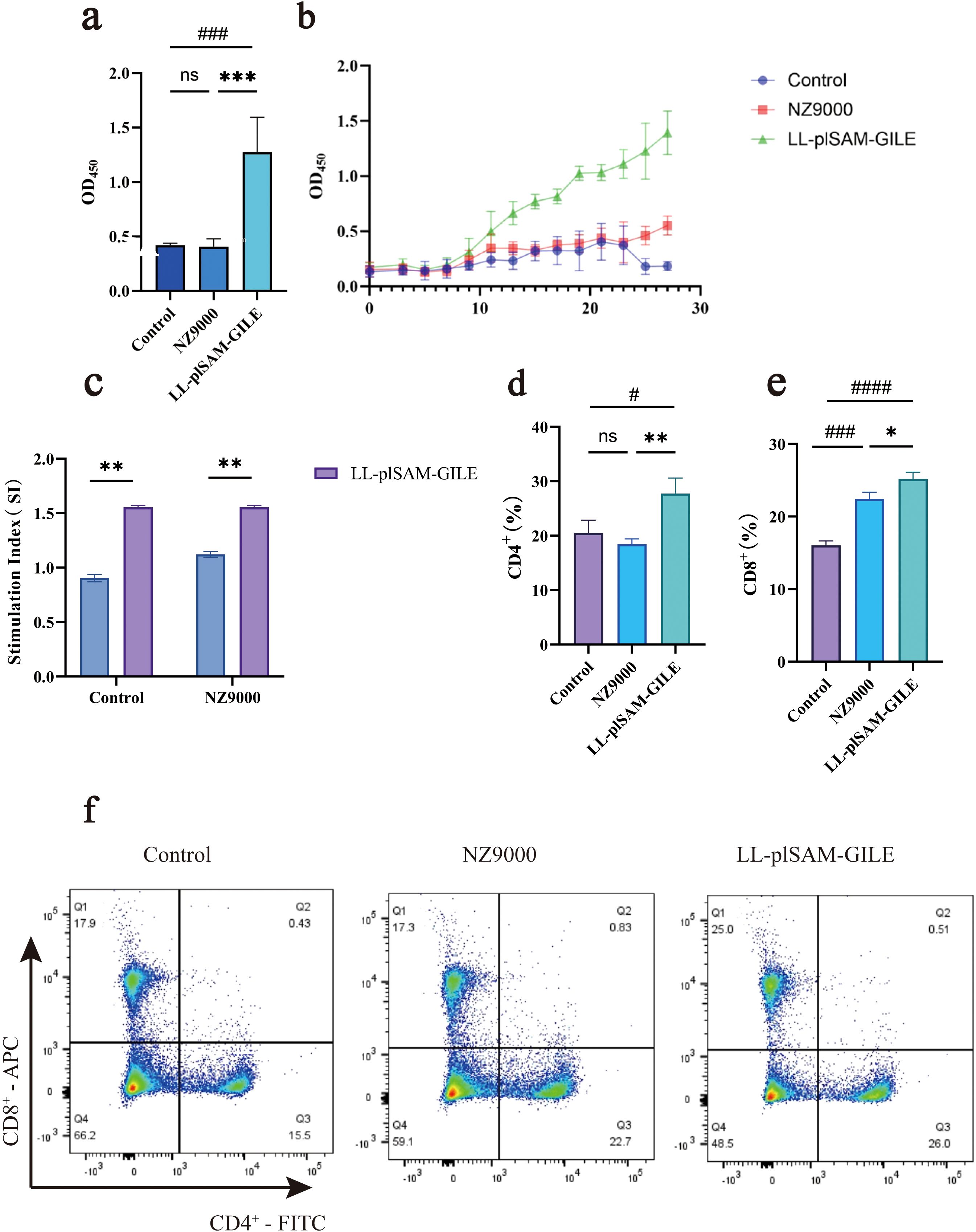 Bar charts (a, c, d, e), a line graph (b), and flow cytometry plots (f) compare the effects of Control, NZ9000, and LL-pISAM-GILE treatments. The results show significant differences in optical density, stimulation index, and percentages of CD4+ and CD8+ cells. The LL-pISAM-GILE treatment shows increased values in all measurements compared to the others, as shown by statistical indicators (ns, **, ***, ###). Flow cytometry plots illustrate distribution shifts in CD4+ and CD8+ populations across treatments.