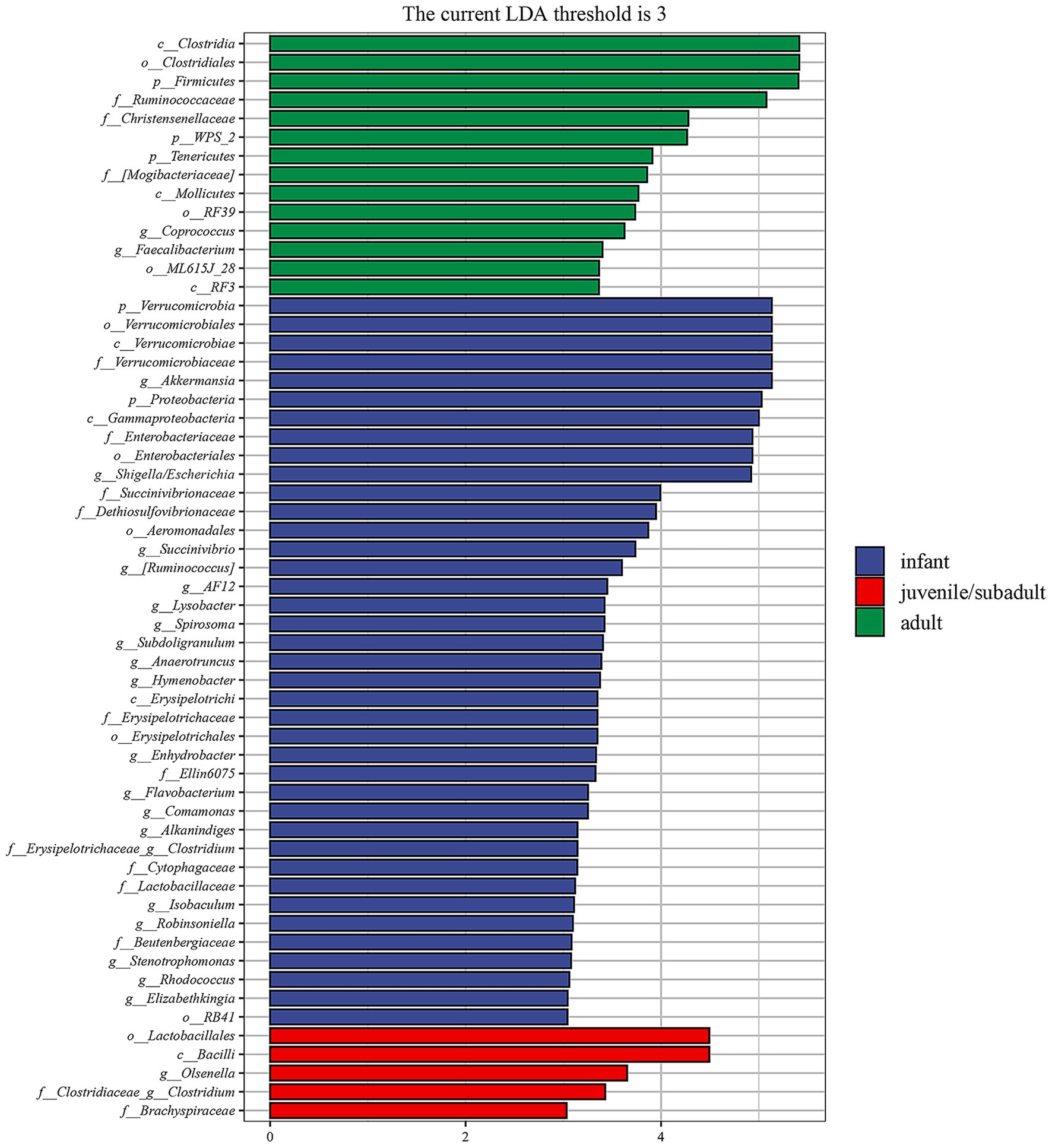 Bar chart displaying microbial taxa with differing abundance across infant (blue), juvenile/subadult (red), and adult (green) stages. The LDA threshold is three. Taxa names are listed along the y-axis, and their corresponding LDA scores are on the x-axis.