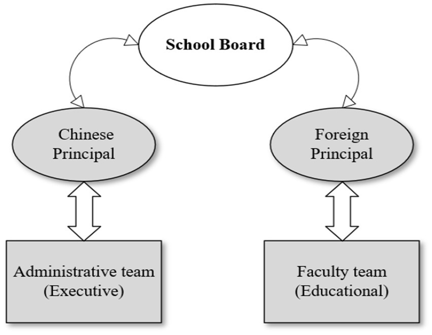 Organizational chart showing relationships within a school. The School Board at the top connects to two principals: Chinese Principal linked to Administrative Team (Executive) and Foreign Principal linked to Faculty Team (Educational). Arrows indicate reporting and communication flows.