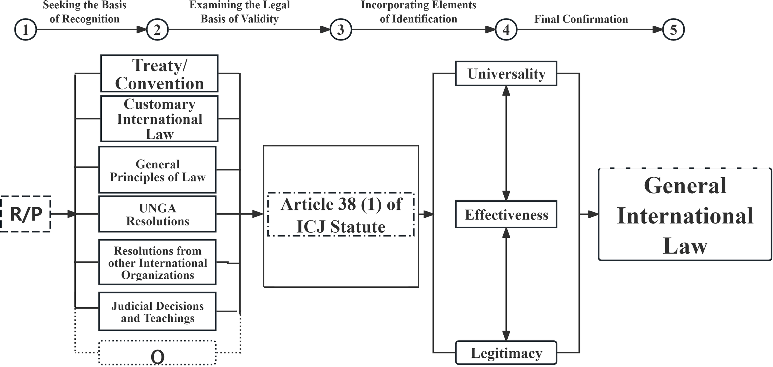 Flowchart illustrating the formation of general international law. Steps include seeking recognition, examining validity, and confirmation. Central components are treaty, customary law, principles, UNGA resolutions, and judicial decisions, leading to Article 38(1) of the ICJ Statute. Attributes like universality, effectiveness, and legitimacy contribute to final confirmation.