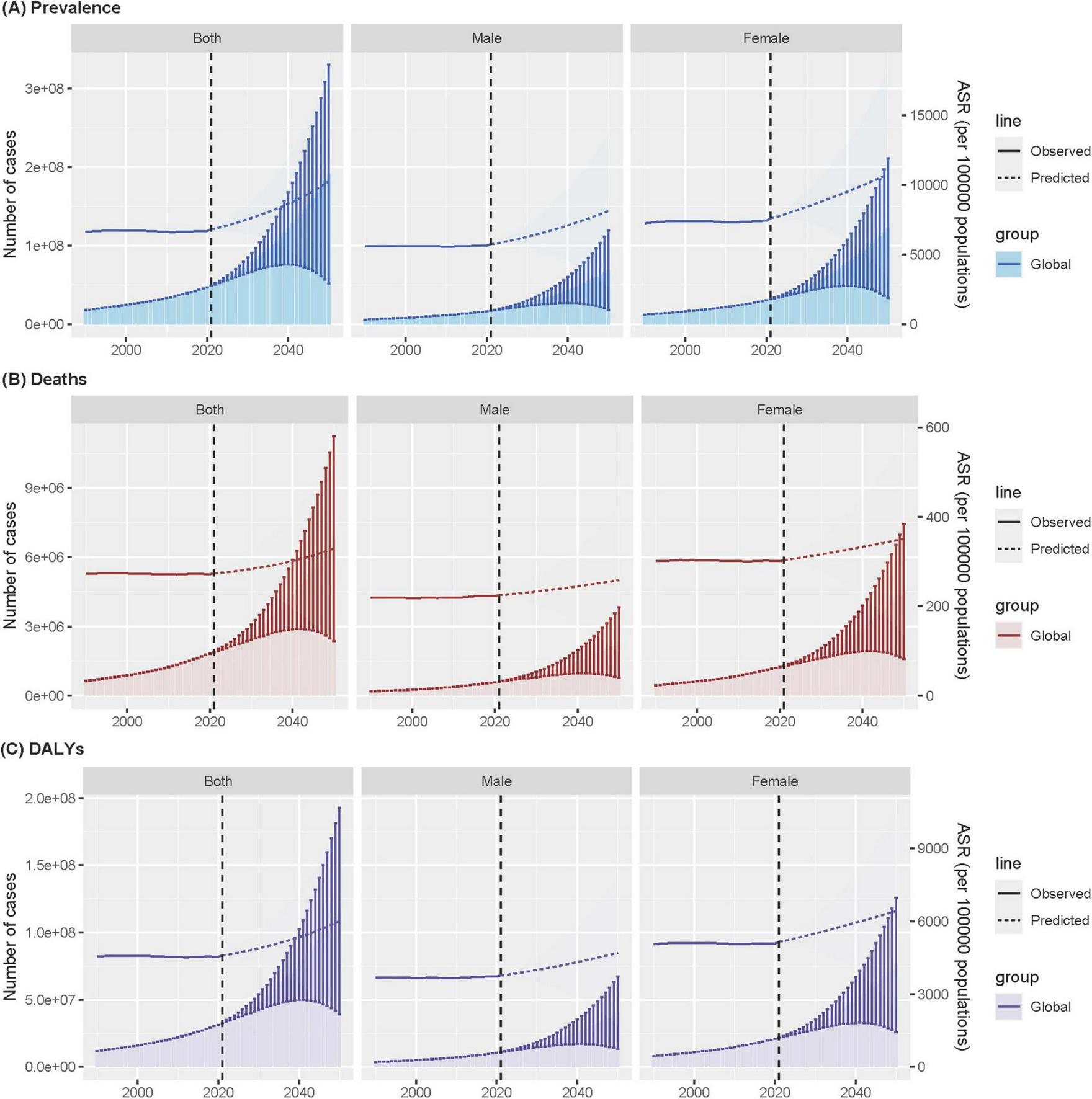 Three bar graphs displaying observed and predicted data from 1990 to 2050. (A) Prevalence shows an increase in cases for both sexes. (B) Deaths graph indicates a rising trend. (C) DALYs depict a similar upward pattern. Each section is split into both, male, and female categories, with a dashed line representing the year 2020.