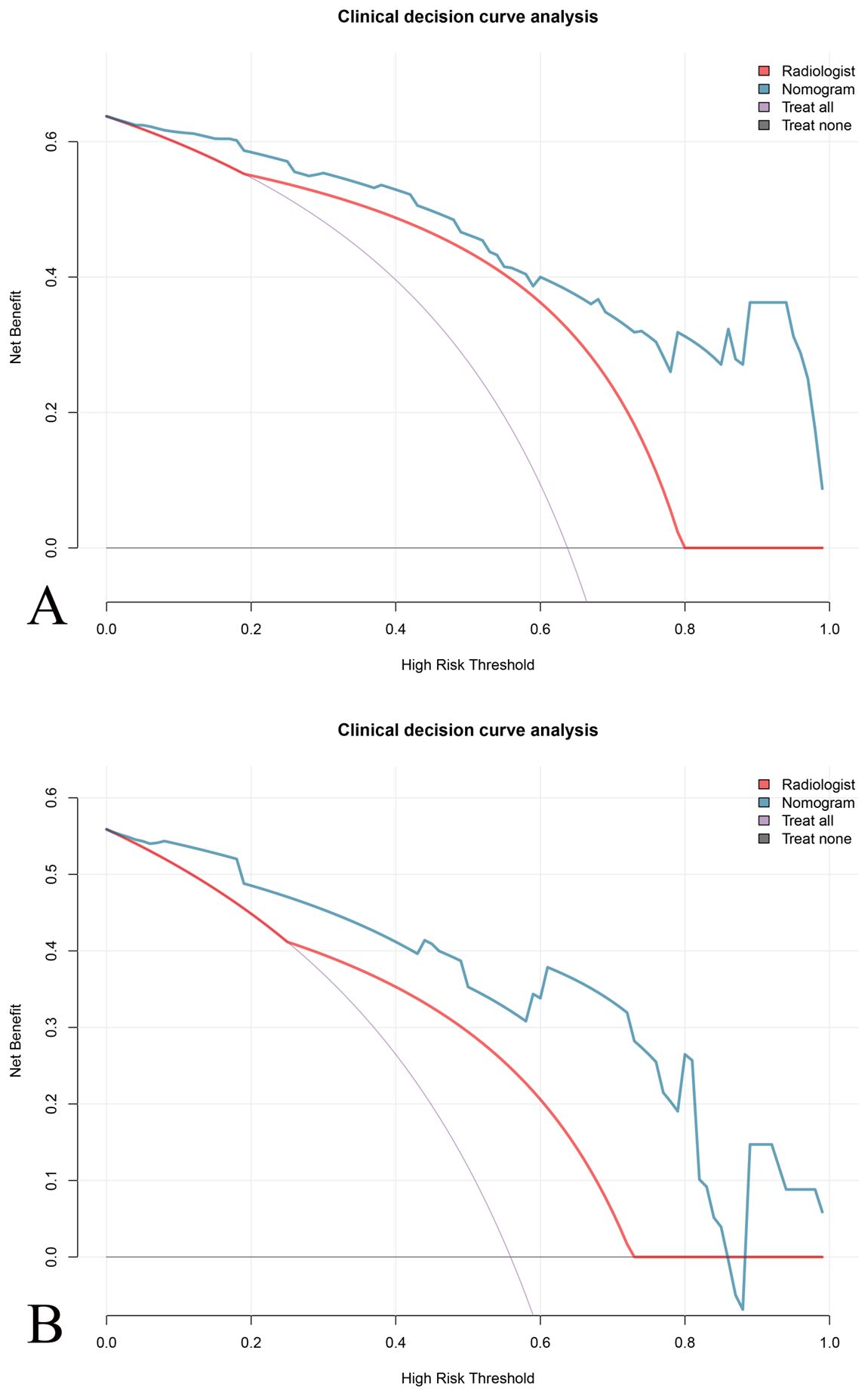 Panel A and B depict clinical decision curve analyses showing net benefit against high-risk thresholds. Both panels compare radiologist (red), nomogram (blue), treat all (light purple), and treat none (black) strategies. In both panels, the nomogram consistently shows a higher net benefit at most thresholds, while treat all decreases as thresholds increase. Radiologist and treat none strategies show varied performances.
