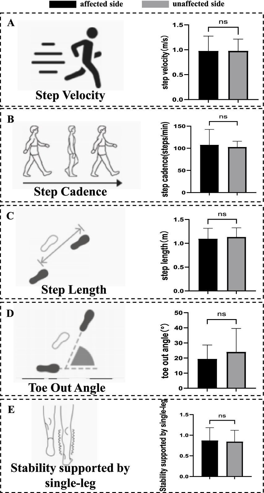 Five panels with bar charts compare affected and unaffected sides in gait metrics. Panel A shows step velocity; B, step cadence; C, step length; D, toe out angle; E, stability supported by single-leg. Charts indicate no significant differences (ns) between sides.
