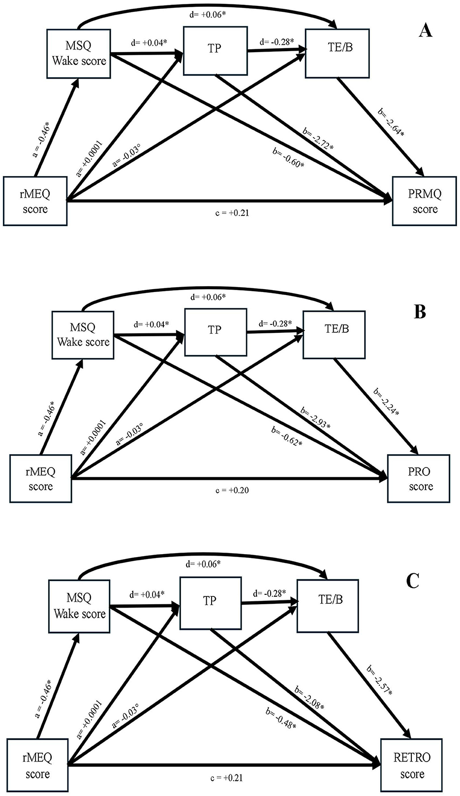 Diagram showing three structural equation models labeled A, B, and C. Each model connects variables: rMEQ score, MSQ Wake score, TP, TE/B, and respective outcome scores (PRMQ, PRO, and RETRO). Arrows indicate direct and indirect effects with labeled coefficients. The models explore the relationships and impacts between these variables.