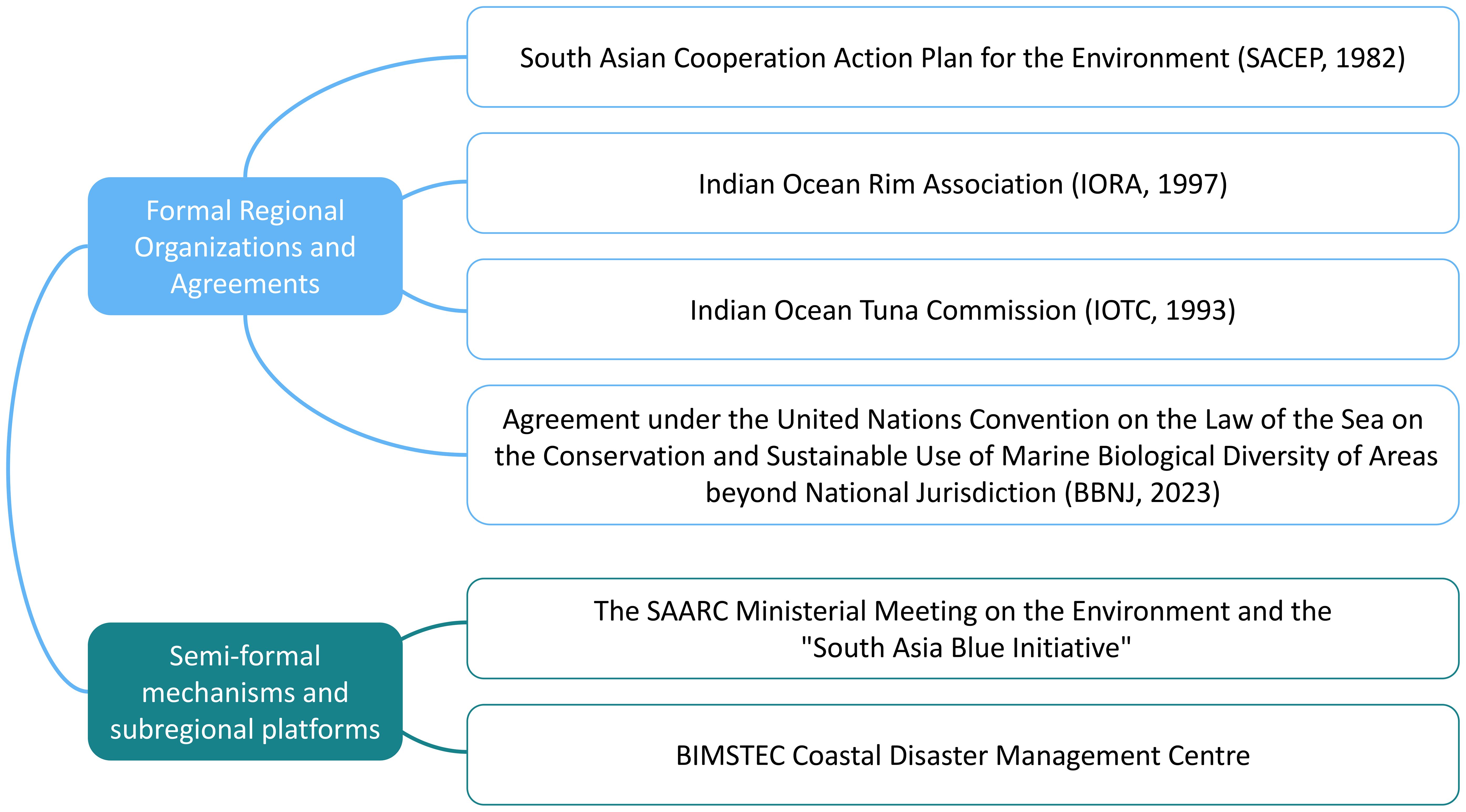 Diagram categorizing regional organizations and agreements. “Formal Regional Organizations and Agreements” includes SACEP, IORA, IOTC, and BBNJ. “Semi-formal Mechanisms and Subregional Platforms” includes the SAARC Ministerial Meeting and BIMSTEC Coastal Disaster Management Centre.