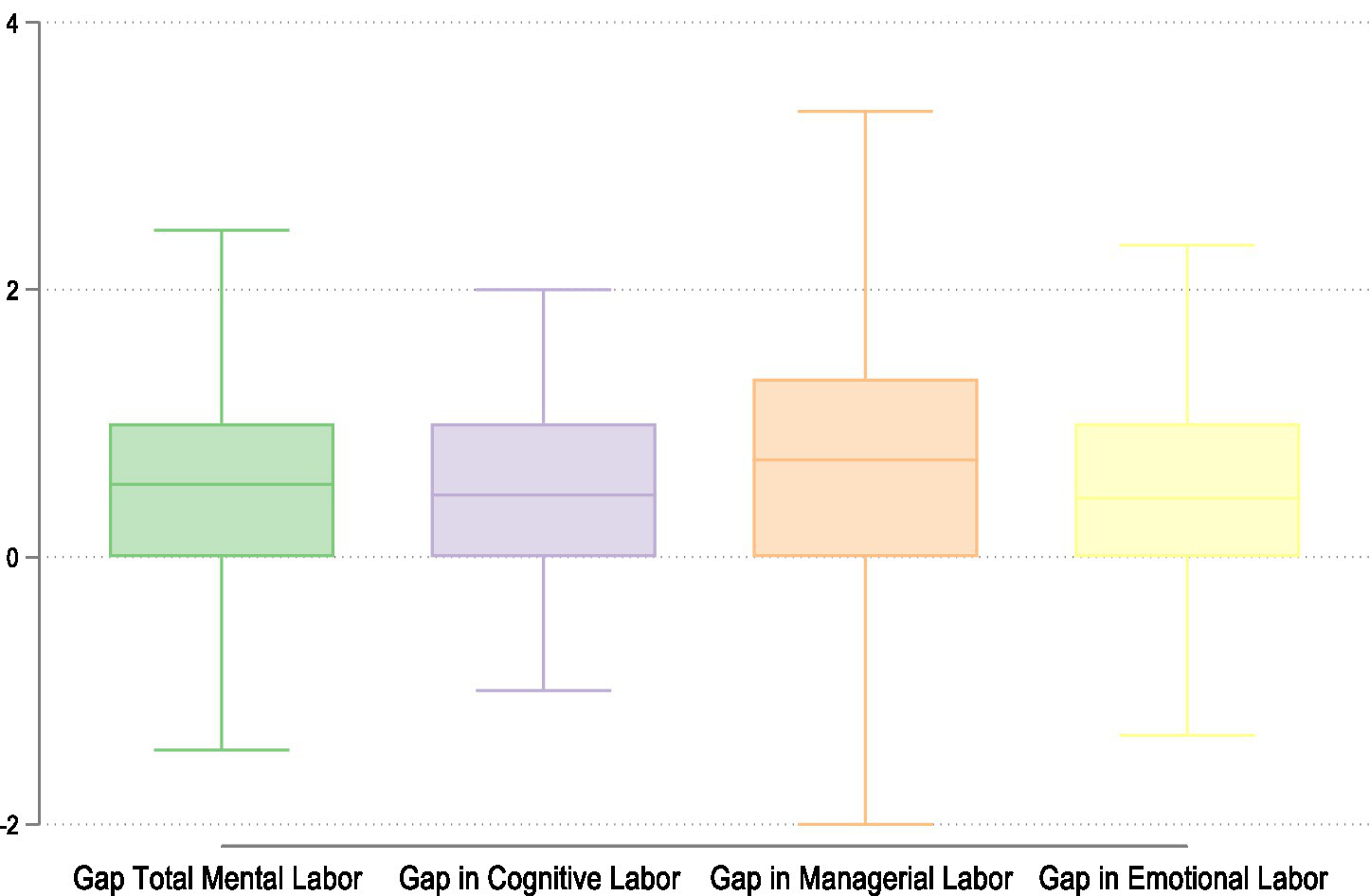 Box plots showing the perceived gap in total mental, cognitive, managerial, and emotional labor between mothers and their partners. Positive values indicate that mothers perceive themselves as doing more mental work than their partners. Across all dimensions, the median gap is positive, especially for total mental labor, suggesting that mothers report shouldering a greater share of invisible family responsibilities.