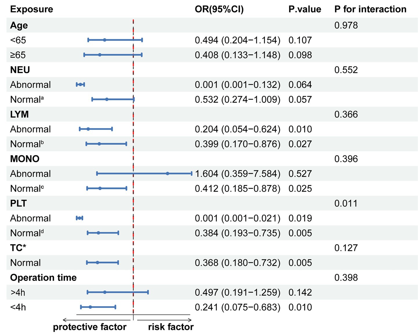 Forest plot showing odds ratios (OR) with 95% confidence intervals (CI) for various exposures concerning protective and risk factors. Categories include age, NEU, LYM, MONO, PLT, TC, and operation time. P-values and interaction P-values are provided for each category, with significant factors highlighted, such as LYM and PLT abnormalities showing low P-values, indicating increased protective factors. A vertical line represents the boundary between protective and risk factors.