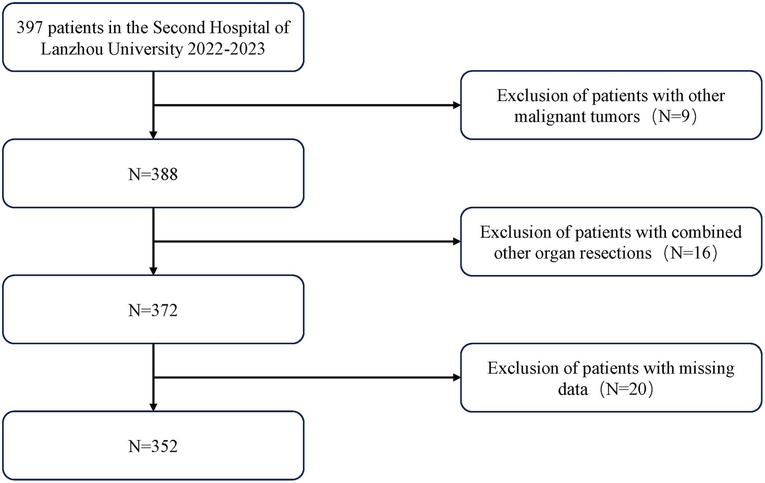 Flowchart detailing patient exclusion criteria. Starts with 397 patients at the Second Hospital of Lanzhou University from 2022 to 2023. Excludes 9 patients with other malignant tumors, resulting in 388 patients. Further excludes 16 patients with combined organ resections, leaving 372 patients. Finally, excludes 20 patients with missing data, resulting in 352 patients.