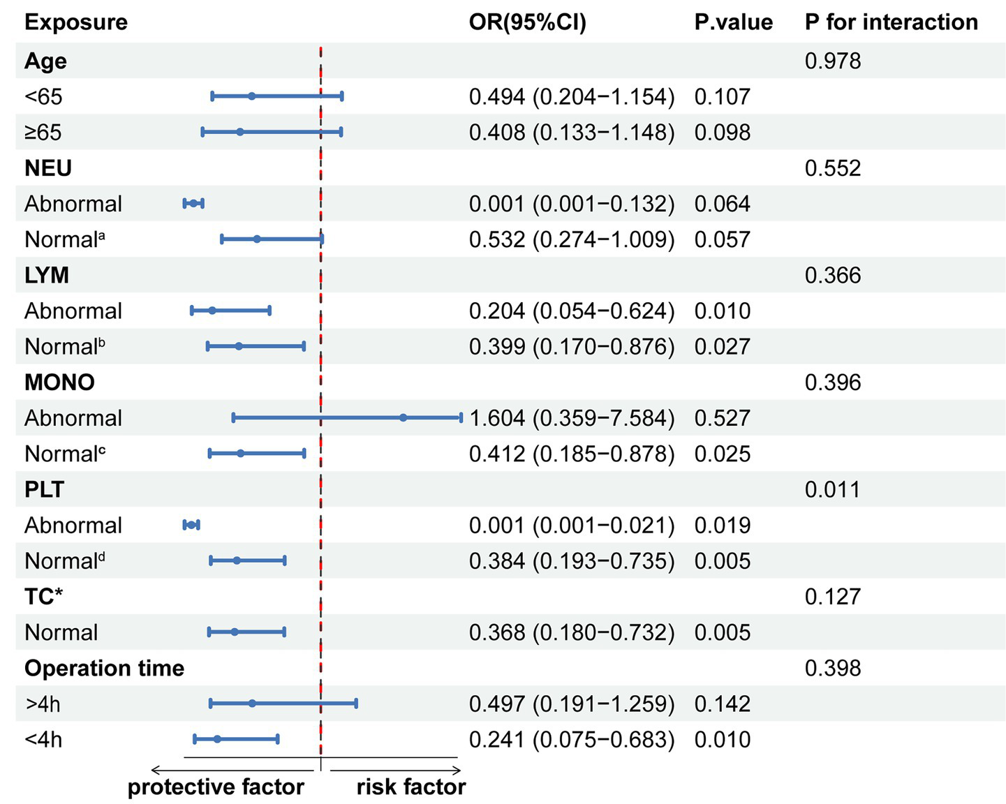 Forest plot showing odds ratios (OR) with 95% confidence intervals (CI) for various exposures concerning protective and risk factors. Categories include age, NEU, LYM, MONO, PLT, TC, and operation time. P-values and interaction P-values are provided for each category, with significant factors highlighted, such as LYM and PLT abnormalities showing low P-values, indicating increased protective factors. A vertical line represents the boundary between protective and risk factors.