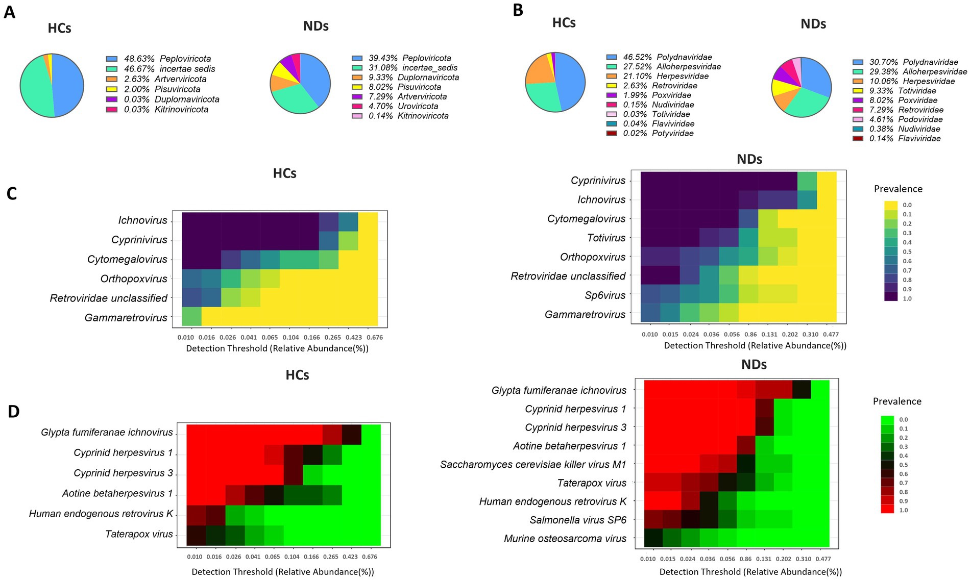 Four panels illustrate viral composition and prevalence data. Panels A and B present pie charts comparing the relative abundances of various viral taxa in healthy controls (HCs) and neurodegenerative disease (ND) groups. Panels C and D display heat maps of virus prevalence against detection thresholds for HCs and NDs, respectively, with varying colors indicating prevalence levels.
