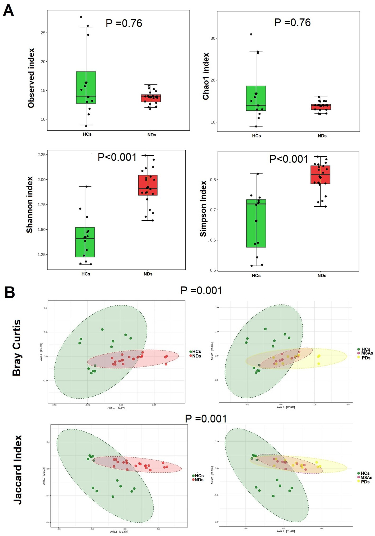 Two panels illustrating data comparisons. Panel A shows box plots of Observed, Chao1, Shannon, and Simpson indices comparing two groups, HCs and NDs, with significance values. Panel B displays Bray-Curtis and Jaccard index scatter plots with ellipses highlighting group differences among HCs, NDs, MSAs, and PDs, also with significance values.