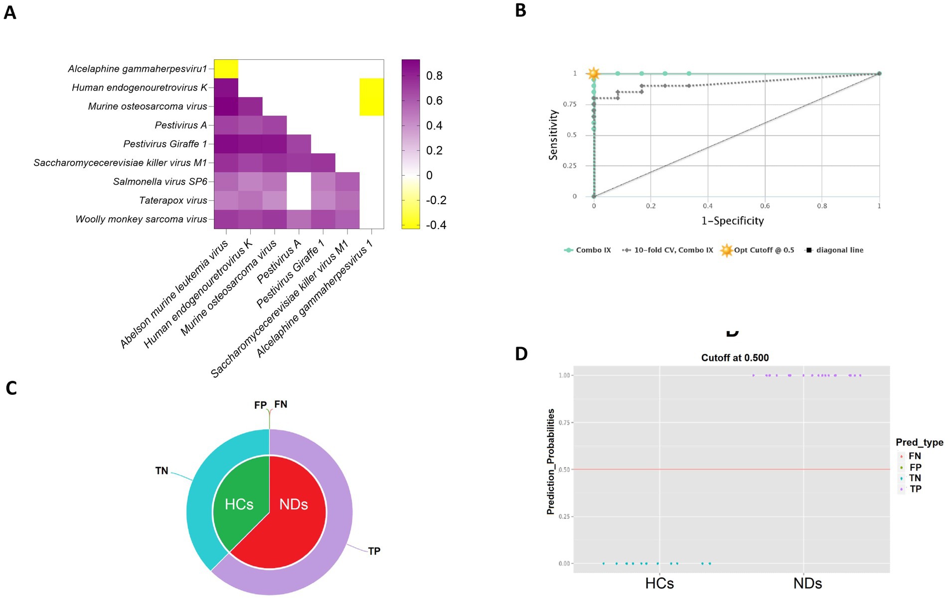 Panel A shows a correlation matrix using a purple and yellow color scale, indicating various virus interactions. Panel B features a ROC curve displaying sensitivity versus one minus specificity, with markers for optimal cutoffs. Panel C is a pie chart dividing true positives, true negatives, false positives, and false negatives among healthy controls and disease groups. Panel D presents a scatter plot of prediction probabilities for different prediction types (TP, TN, FP, FN) against healthy controls and disease state, with a cutoff line at 0.5.