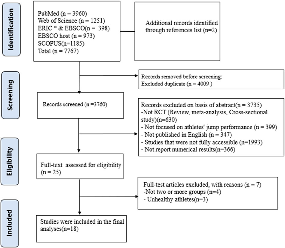 Flowchart depicting a systematic review process. Five stages are detailed: Identification, Screening, Eligibility, and Inclusion. Initially, 7,767 records were identified through databases and references. After removing 4,009 duplicates, 3,760 records were screened. 3,735 were excluded based on criteria like study type and language. Twenty-five full texts were assessed, with seven further exclusions. Eighteen studies were included in the final analysis.