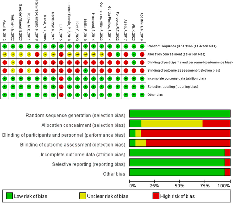 A grid and bar chart illustrating bias assessment across various studies. The grid uses colored symbols—green for low risk, yellow for unclear risk, and red for high risk—evaluating selection, performance, detection, attrition, and reporting biases. Associated bar chart shows overall risk distribution percentages for each bias type, indicating higher low-risk ratings across most categories with some significant high-risk values in allocation concealment.