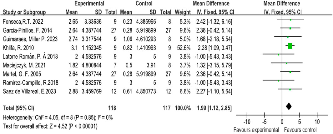 Forest plot showing a meta-analysis of various studies comparing experimental and control groups. Each study is represented by a green square and line indicating the mean difference and confidence interval (CI). The overall effect size is a diamond at the bottom, with a mean difference of 1.99 and a 95% CI of 1.12 to 2.85, favoring the experimental group. Heterogeneity is low with I² at zero percent. The test for overall effect shows a significant Z-score of 4.52 with a p-value less than 0.00001.