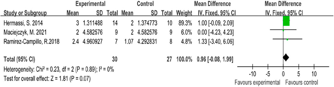 Forest plot showing a meta-analysis of three studies comparing experimental and control groups. Each study is represented with mean differences and confidence intervals. The overall effect shows a mean difference of 0.96 with a 95% confidence interval of -0.08 to 1.99, indicating a slight favor towards the experimental group. Statistical details include heterogeneity tests with Chi-squared 0.23, degrees of freedom of two, and an I-squared value of zero percent.