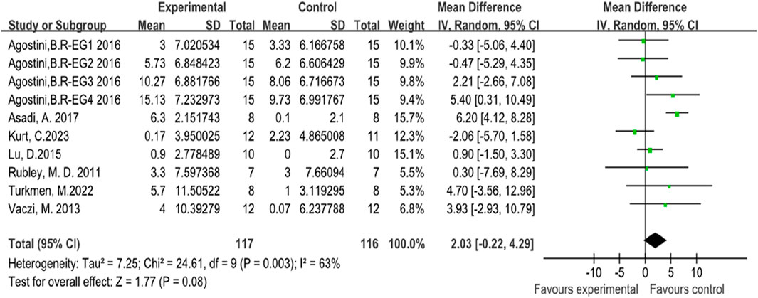 Forest plot showing mean differences with 95% confidence intervals for various studies comparing experimental and control groups. Studies are listed with statistical details including mean, standard deviation, total participants, and weight. The plot illustrates individual study outcomes and the overall effect size, represented by a diamond, with heterogeneity statistics provided.