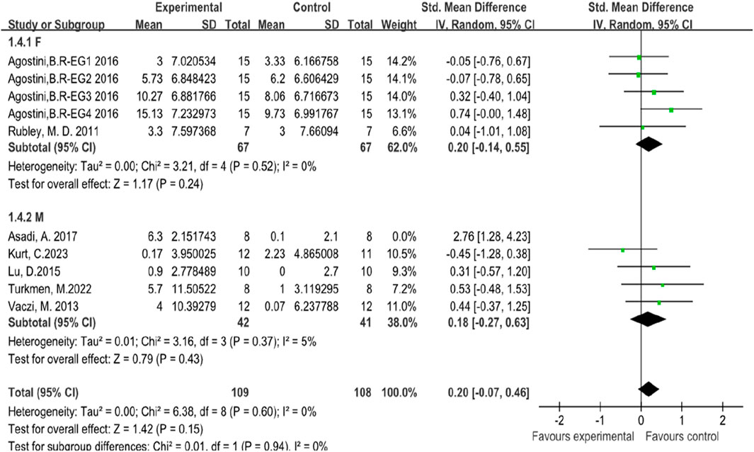 Forest plot from a meta-analysis displays standardized mean differences between experimental and control groups. Various studies are listed with mean, standard deviation, and total for each group. Confidence intervals are represented by horizontal lines, diamonds indicate pooled results, and heterogeneity statistics are provided. Results generally show no significant effect, indicated by diamond positions crossing the vertical line at zero.