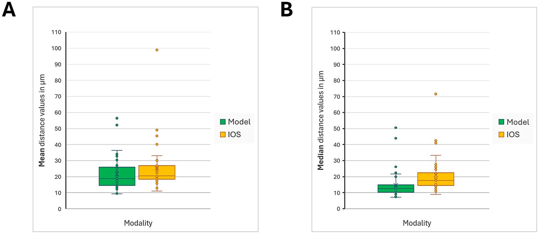 Two box plots labeled A and B compare distance values for