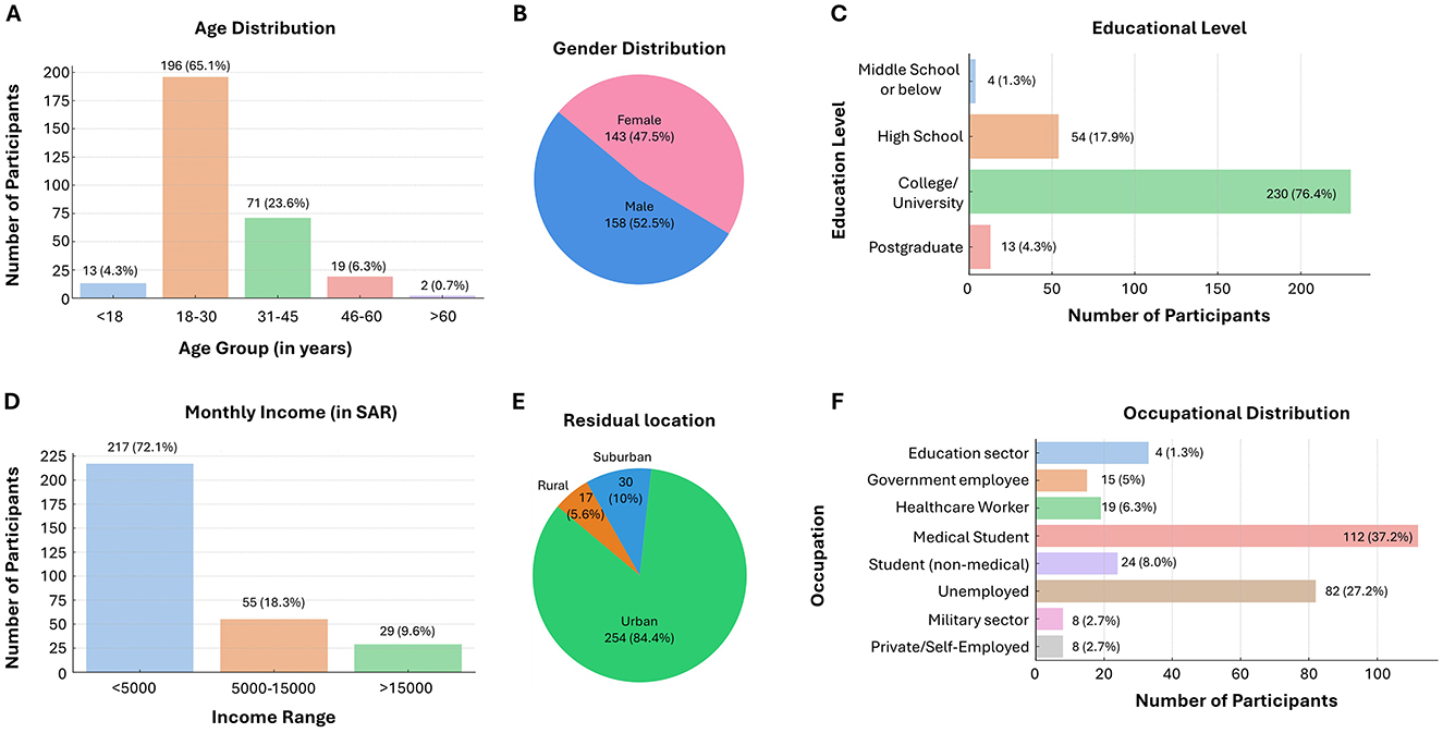 Demographic data is presented across six charts. Chart A shows age distribution, with the majority aged 18-30 years. Chart B depicts gender distribution, slightly more male participants. Chart C illustrates educational level, with most at college/university. Chart D presents monthly income, with most earning less than 5,000 SAR. Chart E displays residual location, predominantly urban. Chart F shows occupational distribution, mainly medical students and unemployed participants.