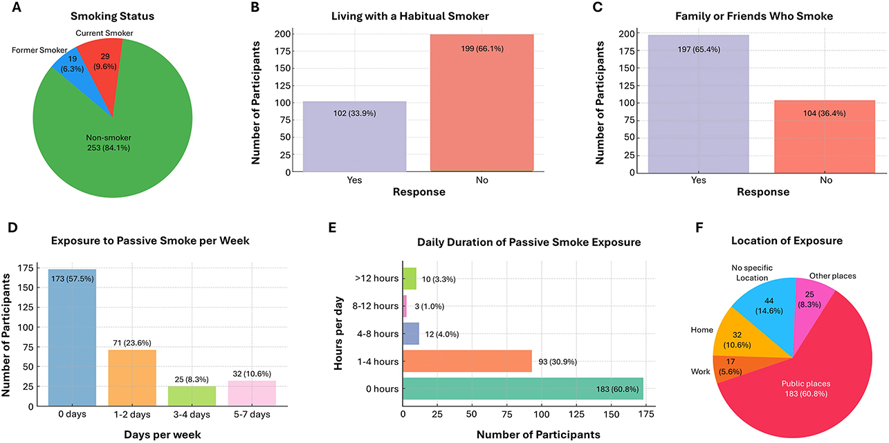 A series of charts display survey data about smoking and passive smoke exposure. Chart A: Pie chart showing smoking status, with 64.1% non-smokers, 9.6% current smokers, and 5.3% former smokers. Chart B: Bar chart indicating that 66.1% do not live with habitual smokers. Chart C: Bar chart showing 65.4% have family or friends who smoke. Chart D: Bar chart of passive smoke exposure per week, with 57.5% reporting zero days. Chart E: Bar chart of daily passive smoke exposure duration, with 60.8% reporting zero hours. Chart F: Pie chart depicting exposure locations; 60.8% in public places.