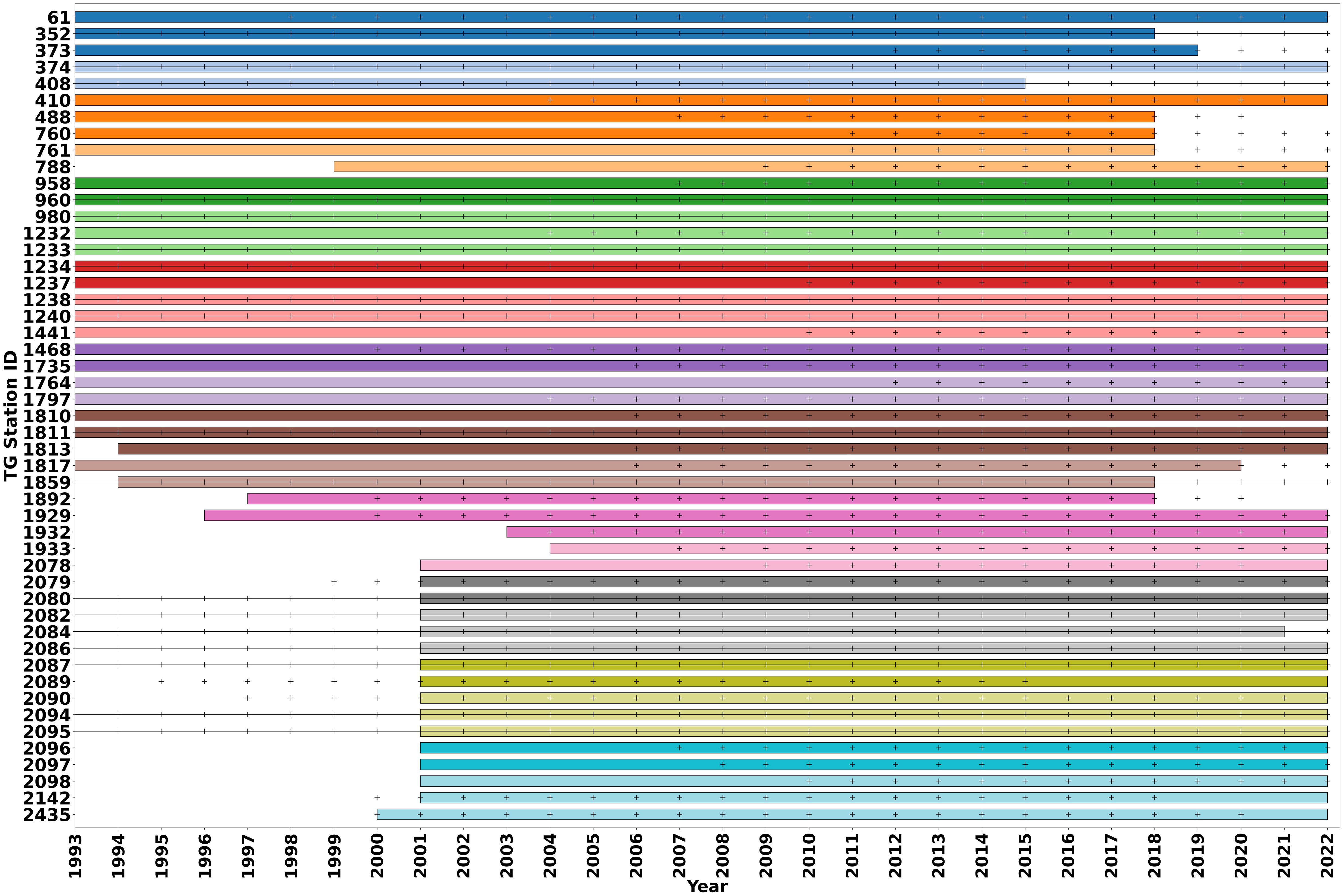 Bar chart showing data from various TG Station IDs from 1993 to 2022. Different colored bars represent each station, with varying lengths indicating data coverage over the years. Years are marked along the horizontal axis.