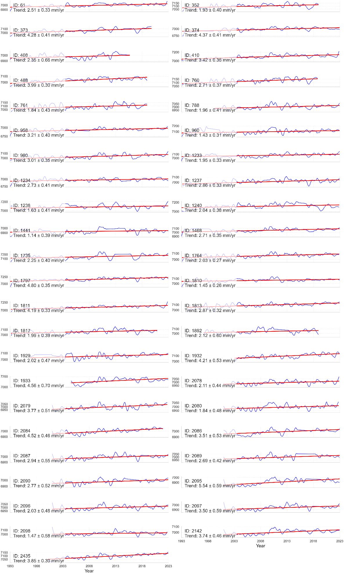 Multiple line graphs show trends in measurements over time for different IDs. Each graph includes a red trend line and blue data points, displaying varying trends in millimeters per year from 1993 to 2023. IDs and trend values are provided on each graph.