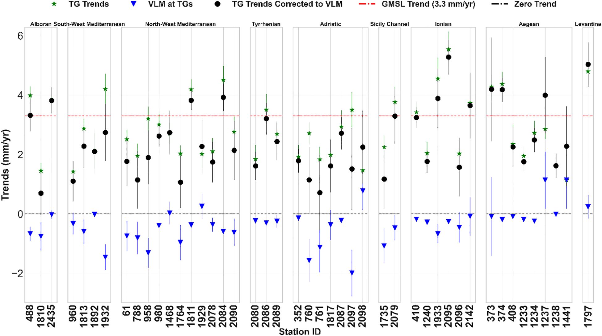 Bar graph illustrating trends in sea level changes across different Mediterranean regions, including Alboran, North-West Mediterranean, and others. Markers represent tide gauge trends, vertical land motion, and corrected trends. A red dashed line indicates the global mean sea level trend of 3.3 millimeters per year. Station IDs are listed at the graph's bottom.
