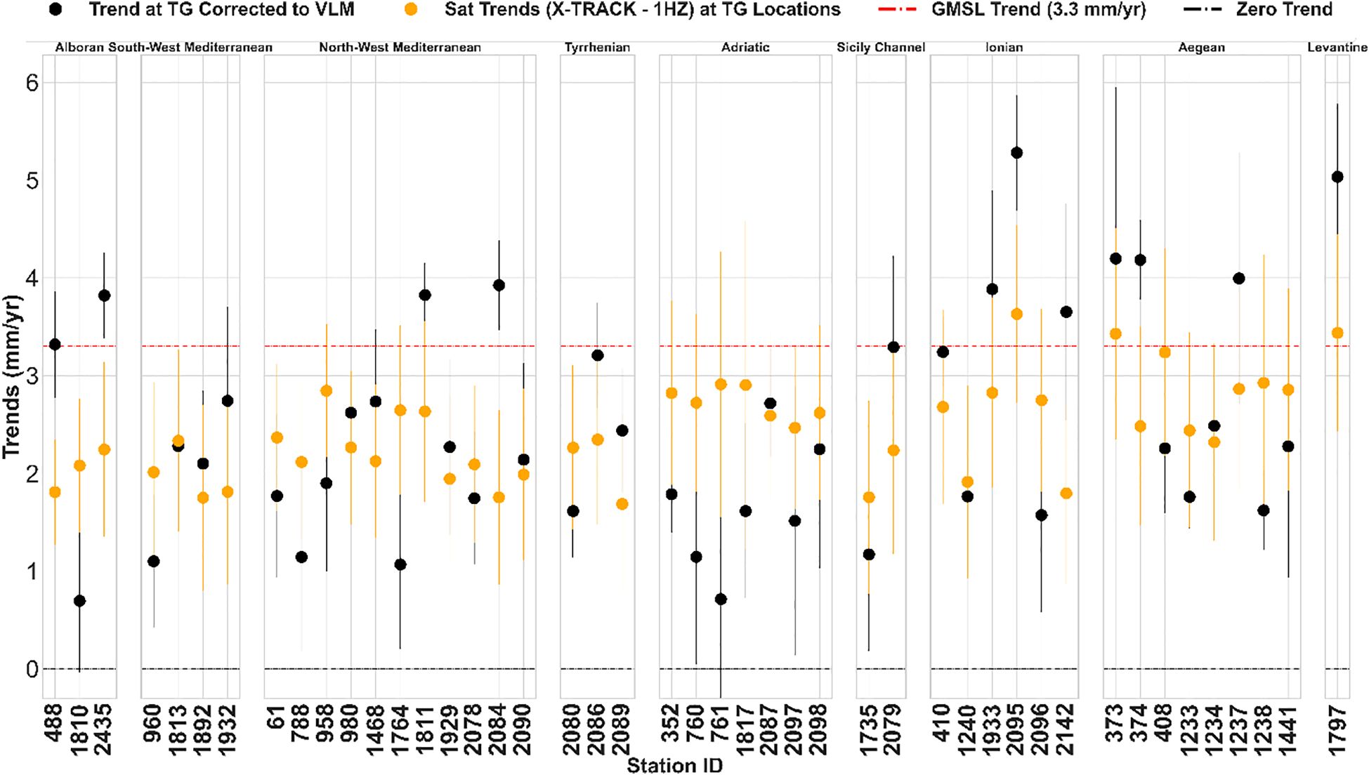 Bar chart showing trends in millimeters per year at various sea regions. Black dots indicate trends corrected to vertical land motion, while orange dots show satellite trends. Regions include Alboran, South-West Mediterranean, and others. A red dashed line marks the global mean sea level trend at 3.3 millimeters per year. Black dashed line denotes zero trend. The x-axis lists station IDs.