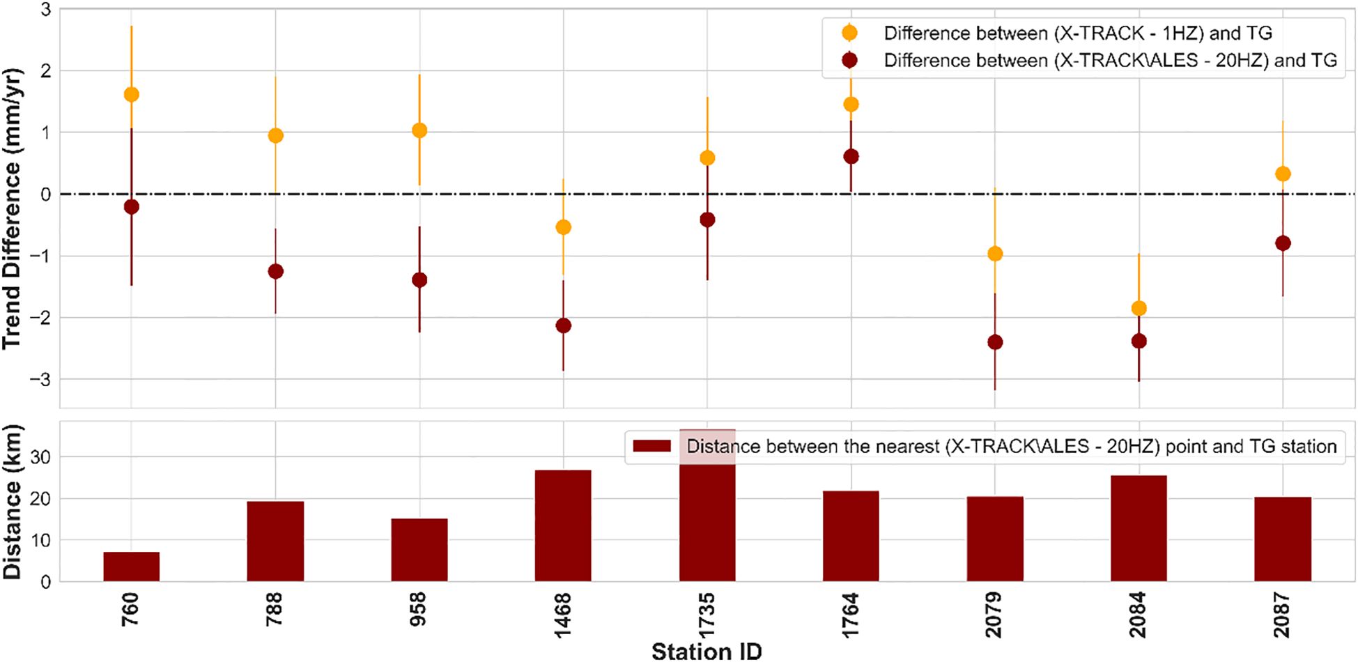 Scatter plot and bar chart showing trend differences and distances for various station IDs. The scatter plot depicts trend differences in millimeters per year between X-TRACK and TG, with error bars. Yellow points represent X-TRACK 1HZ data, and maroon points represent X-TRACKALES 20HZ data. The bar chart below shows the distance in kilometers between the nearest X-TRACKALES 20HZ point and TG station, labeled for each station ID. A key differentiates the data types.