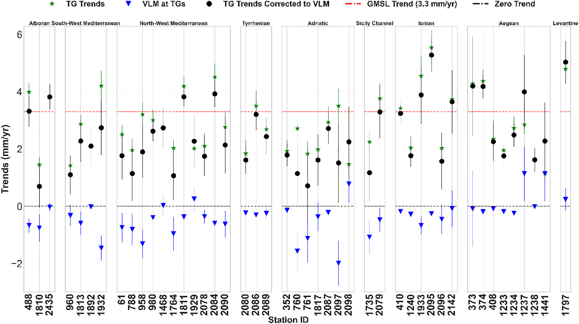 Bar graph illustrating trends in sea level changes across different Mediterranean regions, including Alboran, North-West Mediterranean, and others. Markers represent tide gauge trends, vertical land motion, and corrected trends. A red dashed line indicates the global mean sea level trend of 3.3 millimeters per year. Station IDs are listed at the graph's bottom.