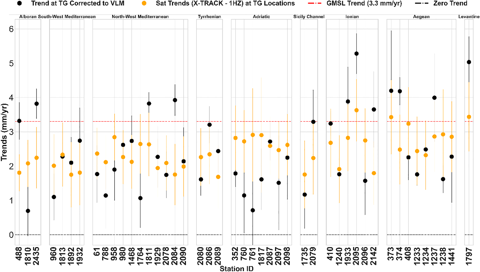 Bar chart showing trends in millimeters per year at various sea regions. Black dots indicate trends corrected to vertical land motion, while orange dots show satellite trends. Regions include Alboran, South-West Mediterranean, and others. A red dashed line marks the global mean sea level trend at 3.3 millimeters per year. Black dashed line denotes zero trend. The x-axis lists station IDs.