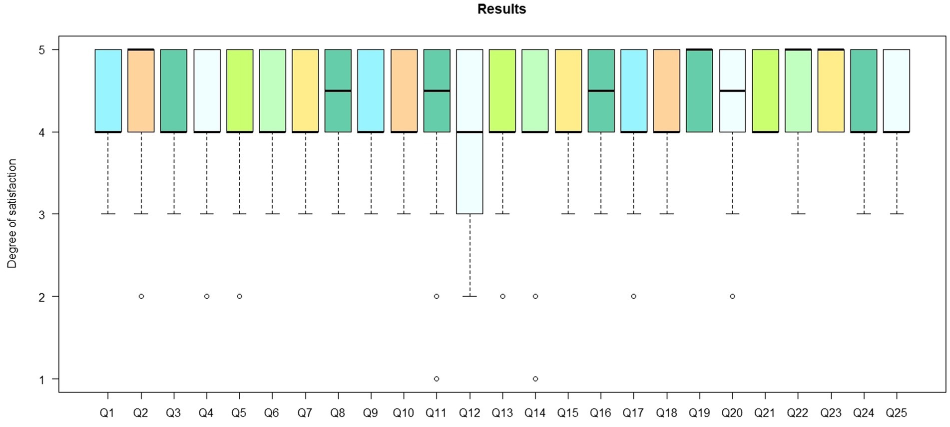 Box plot chart titled