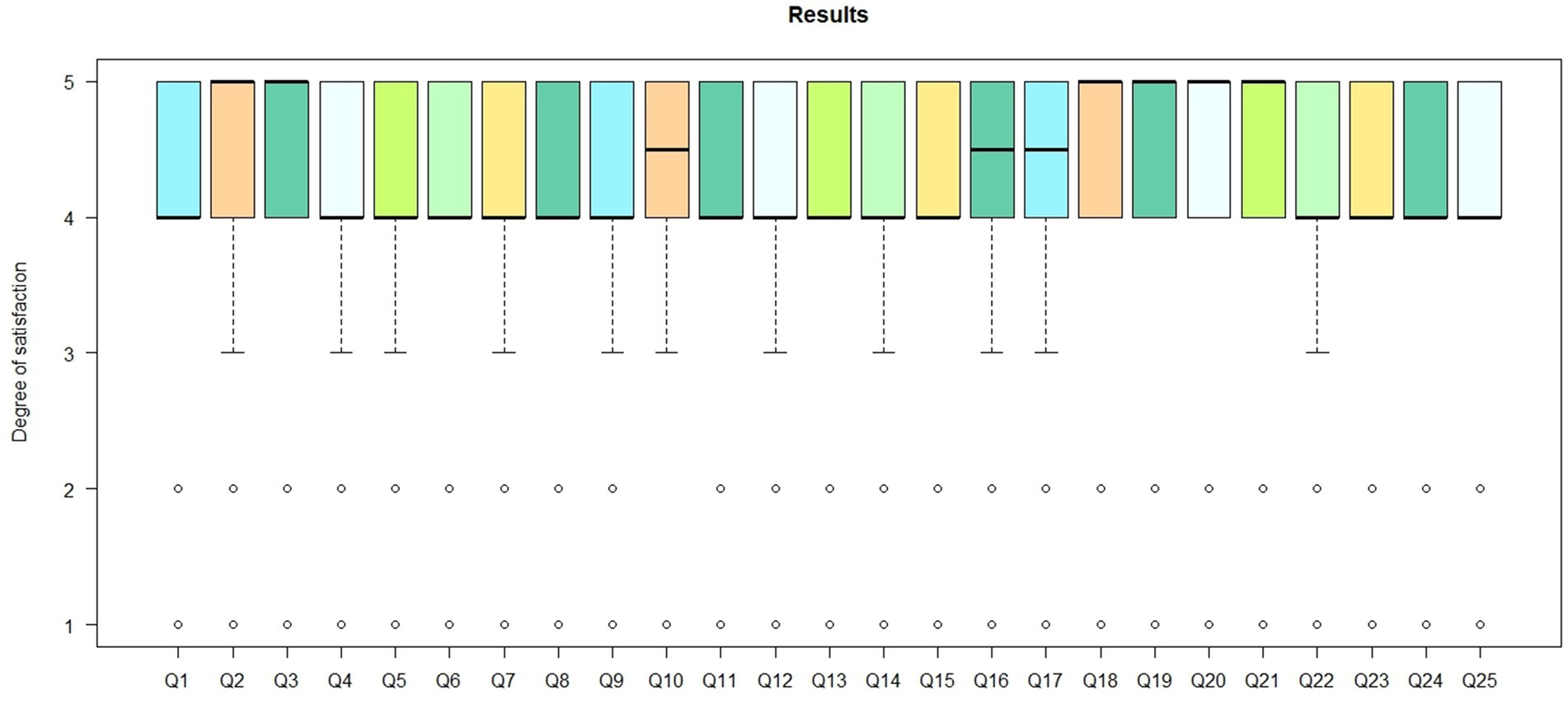 Box plot displaying the degree of satisfaction for questions Q1 to Q25. Most medians are above 4, indicating high satisfaction. Boxes show variability; whiskers extend to the lowest and highest observations, with outliers noted.