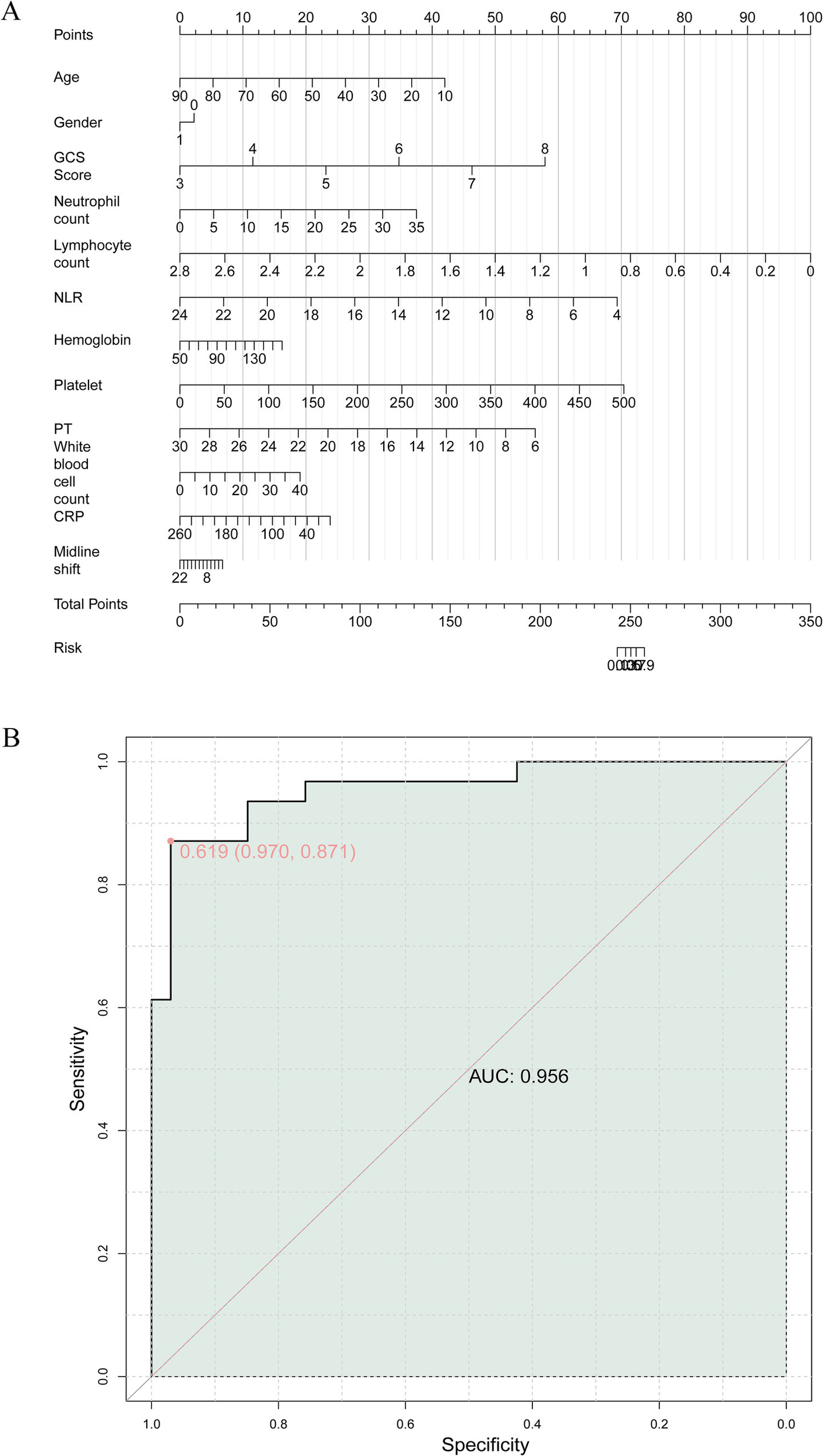Diagram A is a nomogram outlining various medical parameters such as age, gender, GCS score, and more, used to determine risk points. Diagram B is a ROC curve with an AUC of 0.956, illustrating the model's sensitivity versus specificity.