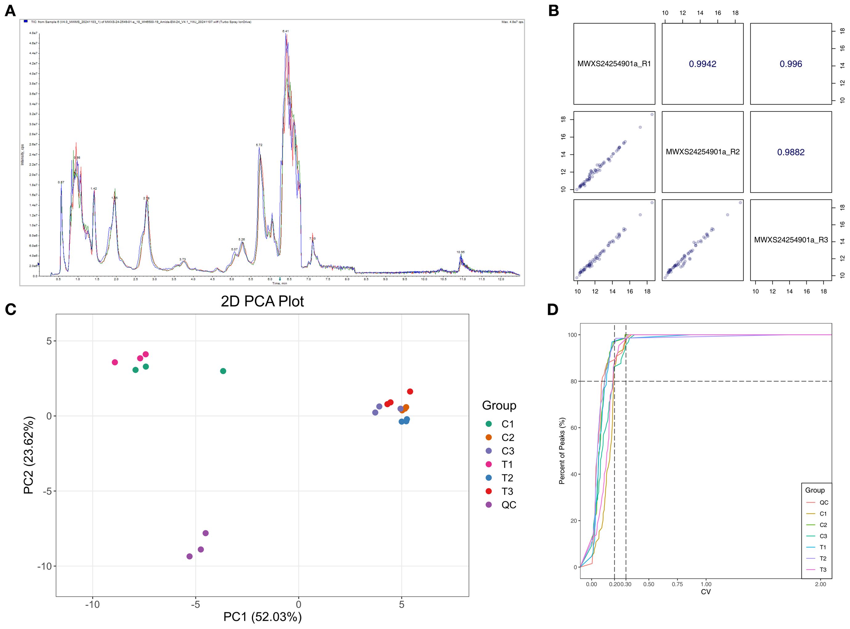 A set of four plots is displayed. Figure A shows a chromatogram with multiple peaks plotted against retention time. Figure B contains scatter plots and correlation coefficients for replicate samples, demonstrating consistency. Figure C presents a 2D PCA plot indicating distinct clustering of different sample groups, such as C1, C2, C3, T1, T2, T3, and QC. Figure D is a line plot showing percent of peaks versus coefficient of variation (CV) for different groups, with lines closely clustered, indicating reliability across samples.
