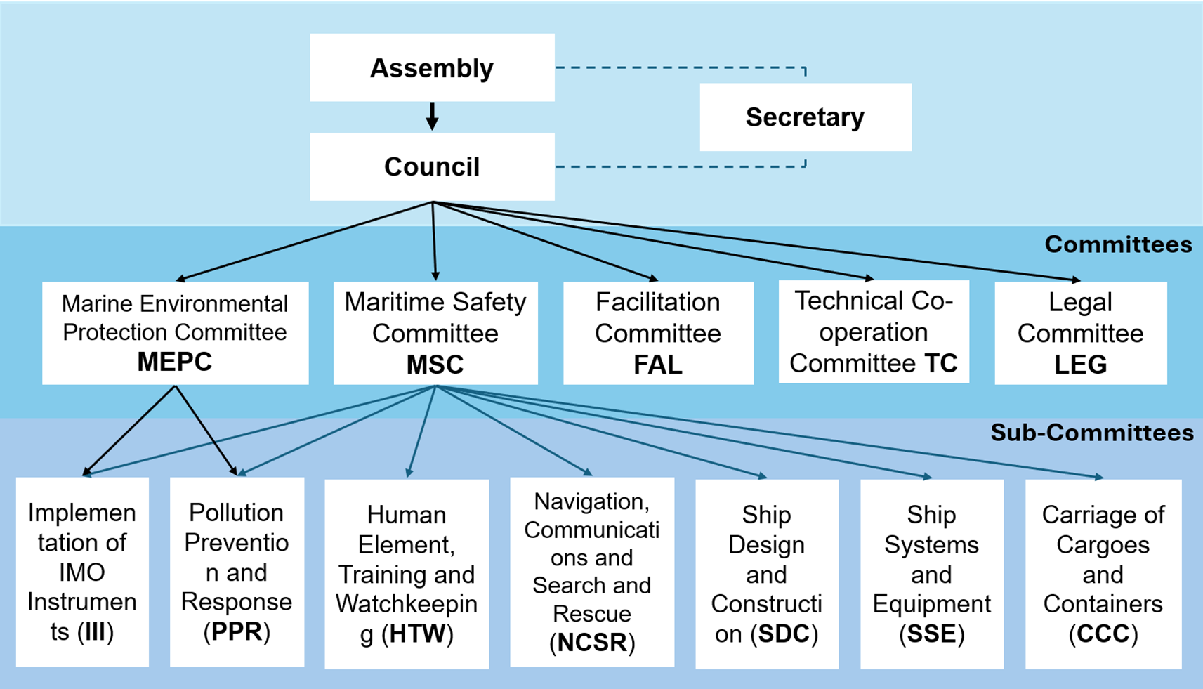 Flowchart illustrating the structure of a Ministerial Conference meeting every two years, leading to a General Council. The General Council connects to two bodies: the Trade Policy Review Body (TPRB) and the Dispute Settlement Body (DSB). Below, it branches into Committees/Working Groups, Council for Trade in Goods, Council for TRIPS, Council for Trade in Services, Council for TRIMS, and TradeNegotiations Committees.