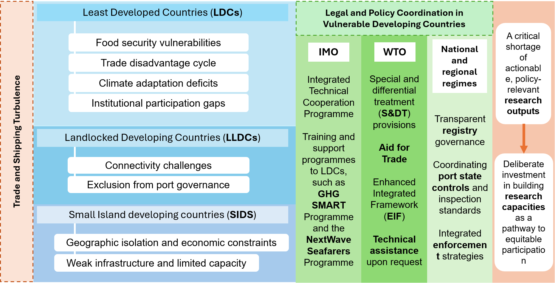 Flowchart illustrating organizational structure. At the top are the Assembly and Secretary, both directing to the Council. The Council oversees five committees: Marine Environmental Protection (MEPC), Maritime Safety (MSC), Facilitation (FAL), Technical Co-operation (TC), and Legal (LEG). Below are seven sub-committees: Implementation of IMO Instruments (III), Pollution Prevention and Response (PPR), Human Element, Training and Watchkeeping (HTW), Navigation, Communications, and Search and Rescue (NCSR), Ship Design and Construction (SDC), Ship Systems and Equipment (SSE), and Carriage of Cargoes and Containers (CCC).