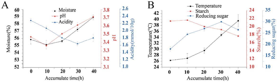 Chart A shows changes in moisture, pH, and acidity over time. Moisture slightly decreases, pH varies slightly, and acidity fluctuates. Chart B depicts temperature, starch, and reducing sugar changes. Temperature rises, starch decreases, and reducing sugar initially increases then decreases. Both charts plot measurements against accumulate time in hours.